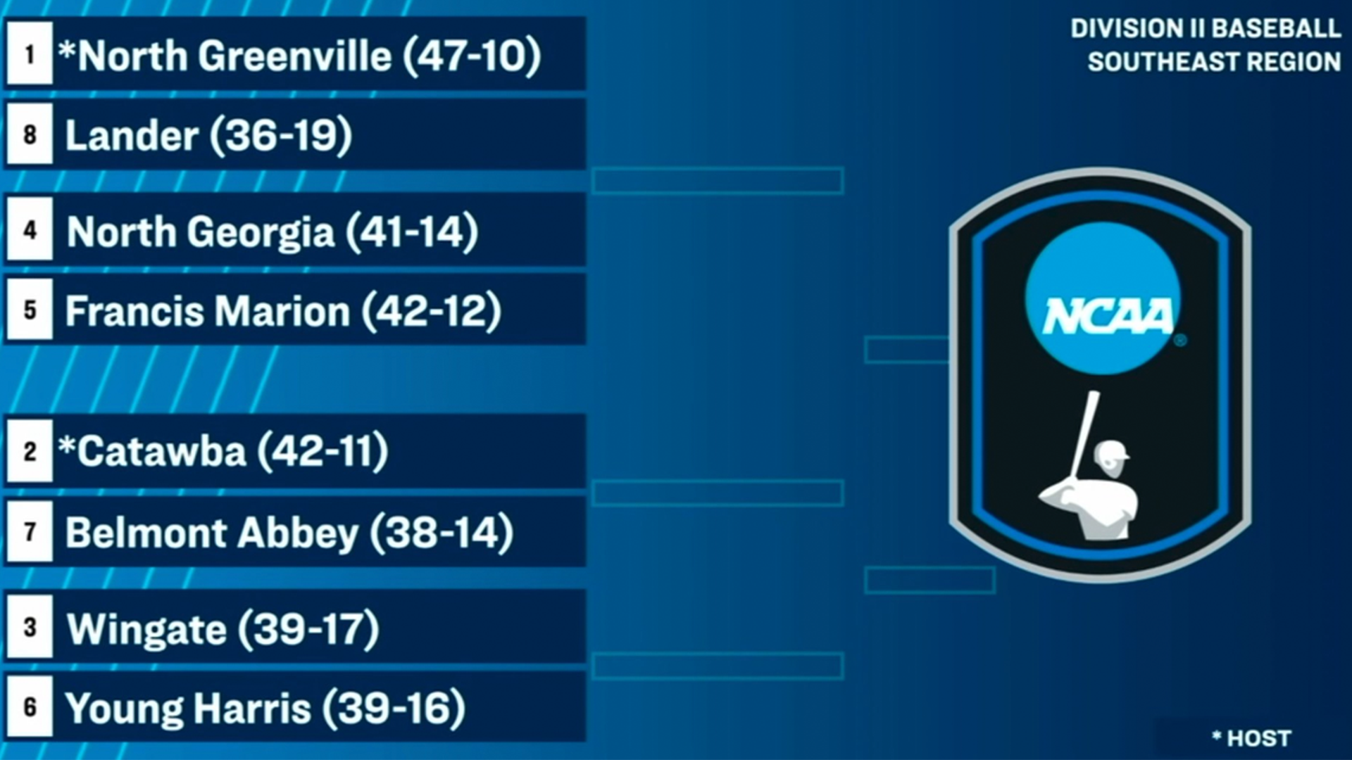 2026 Southeast Regional Baseball Bracket