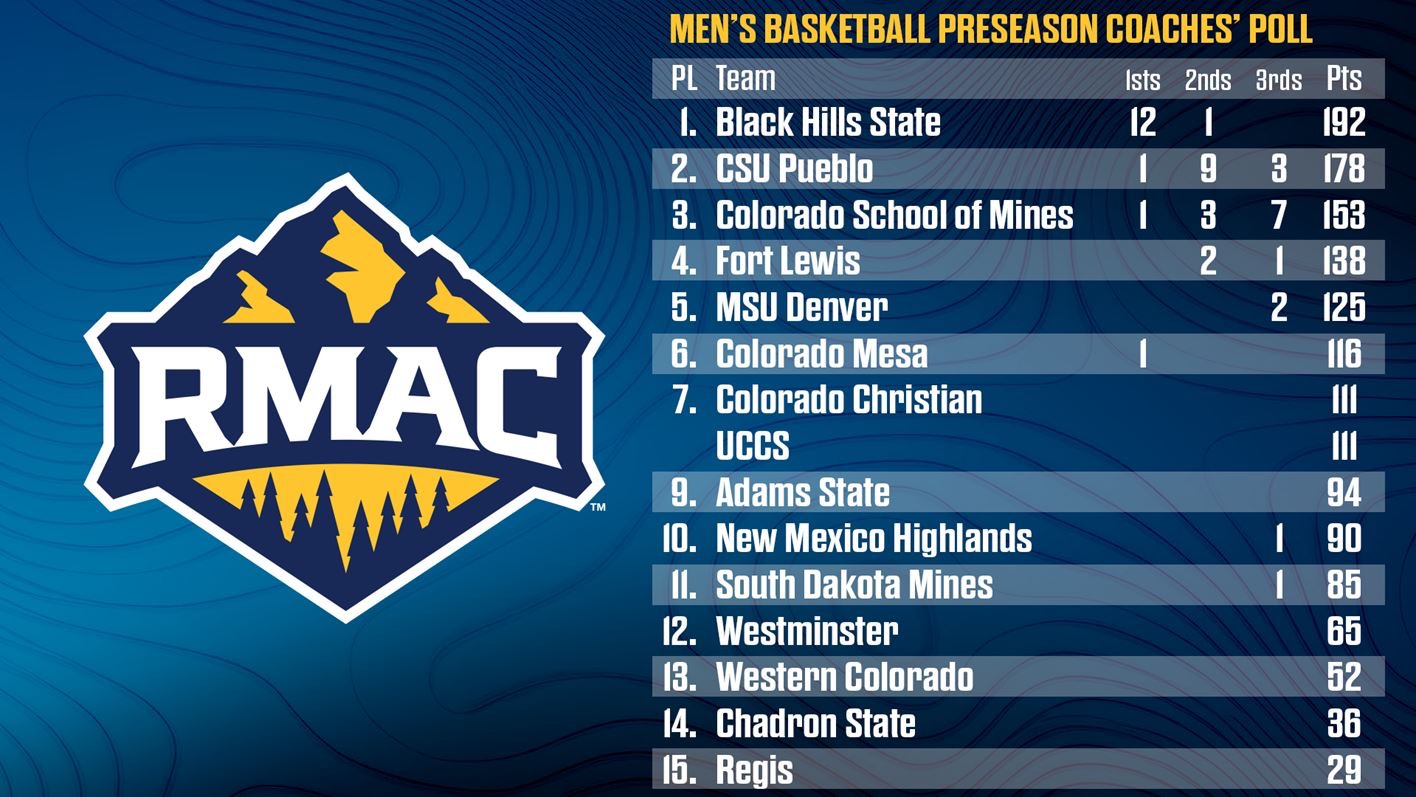 MBB Preseason RMAC Poll 