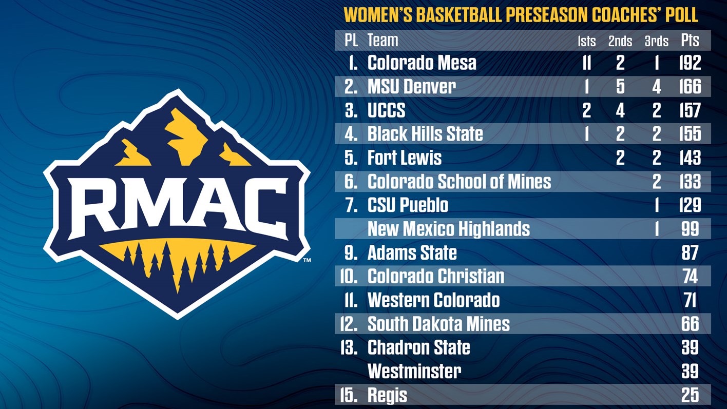 RMAC Preseason Women's Basketball Poll 