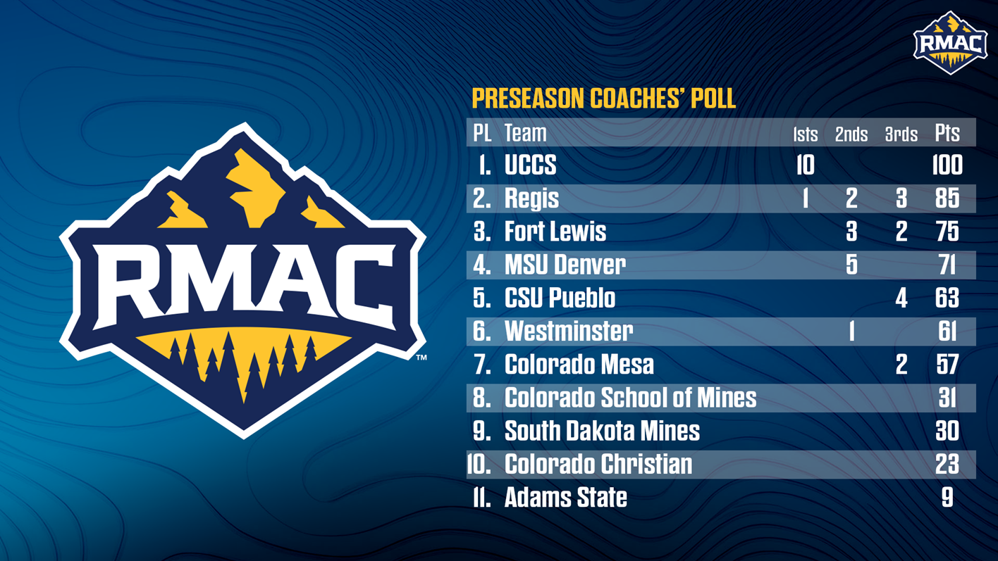 2026 RMAC Mens Soccer Preseason Poll
