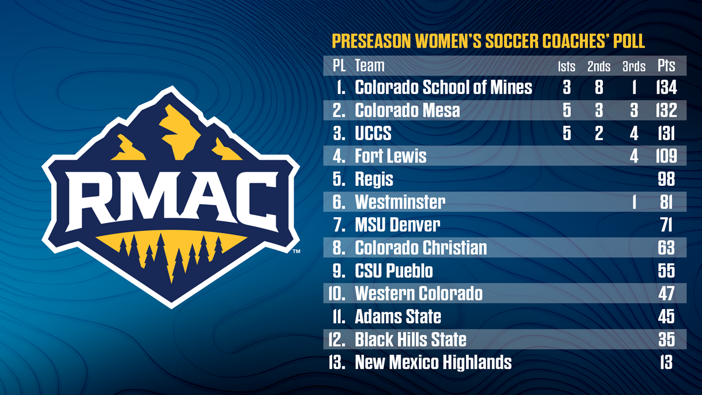 Women's Soccer 2026 RMAC Preseason Poll 