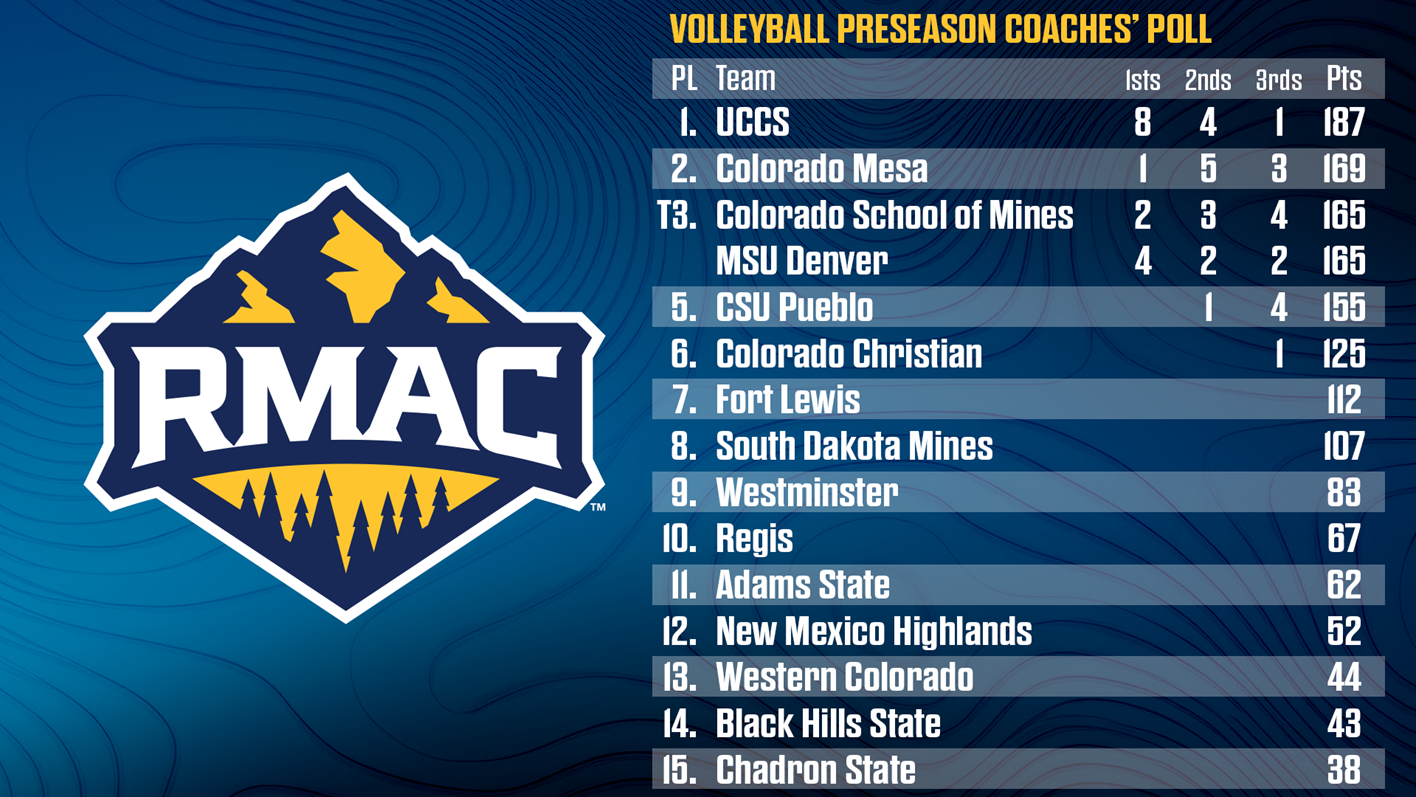 2026 RMAC Volleyball Preseason Poll 