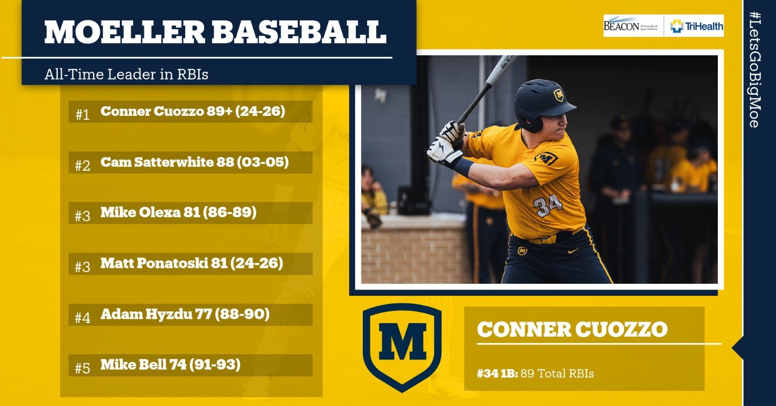 Cuozzo RBI leader 