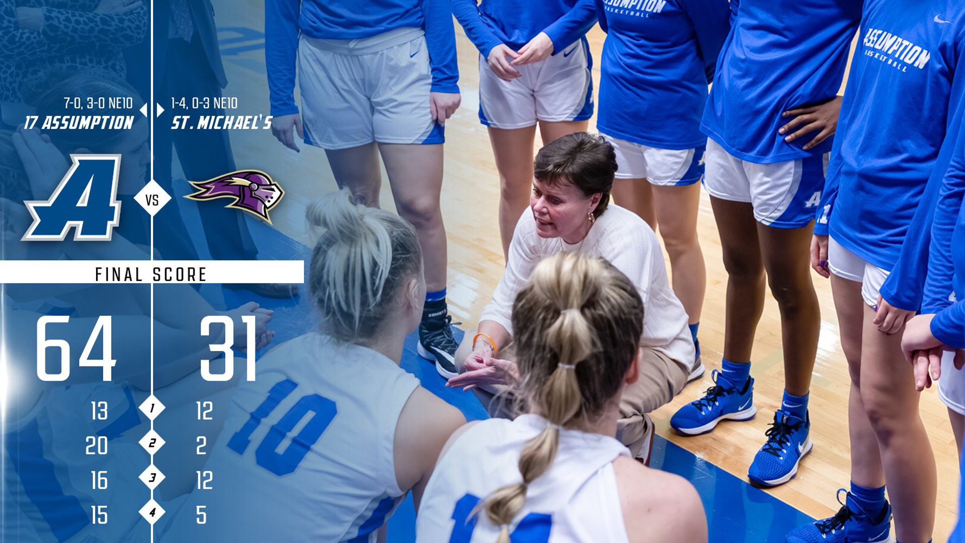 Kerry Phayre Assumption Winningest Coach Following 6431 Win