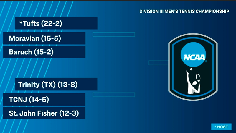 2026 Baruch Men's Tennis will play Moravian University in the NCAA First Round on Friday in Boston.