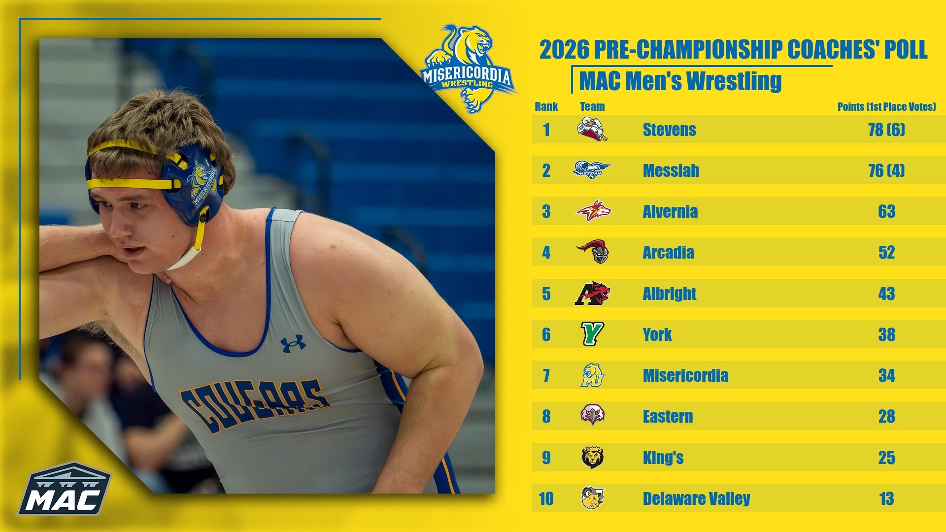 Men's Wrestling MAC Pre-Championship Poll