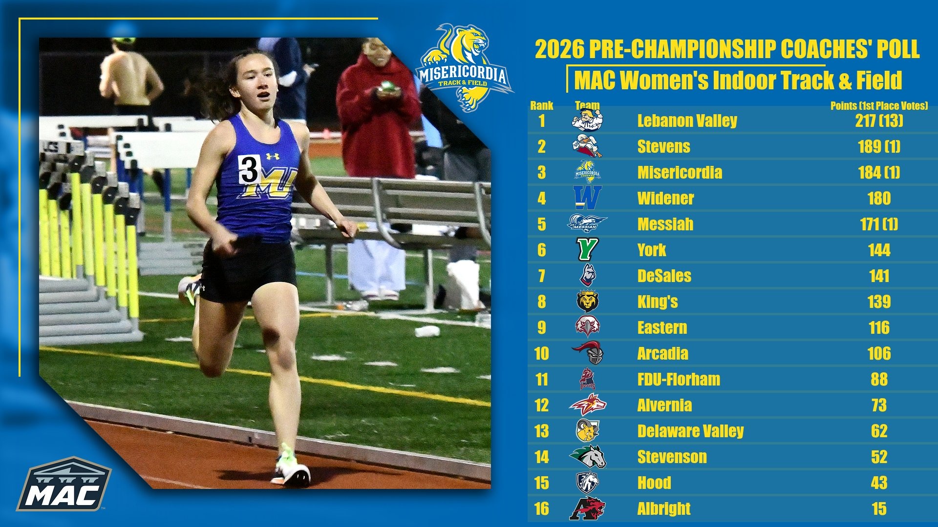 2026 MAC Pre-Championship Women's Indoor T&F Poll