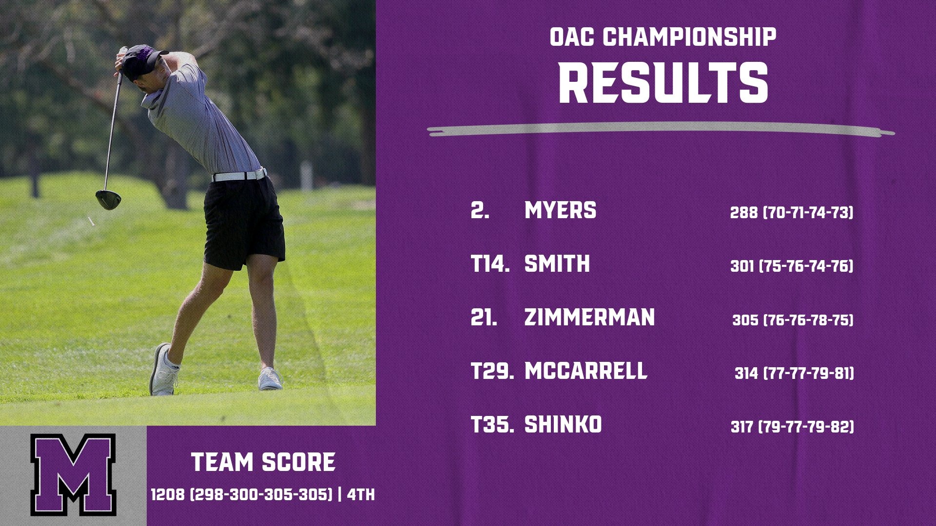 Men's Golf Raiders Finish Fifth at OAC Preview University of Mount Union