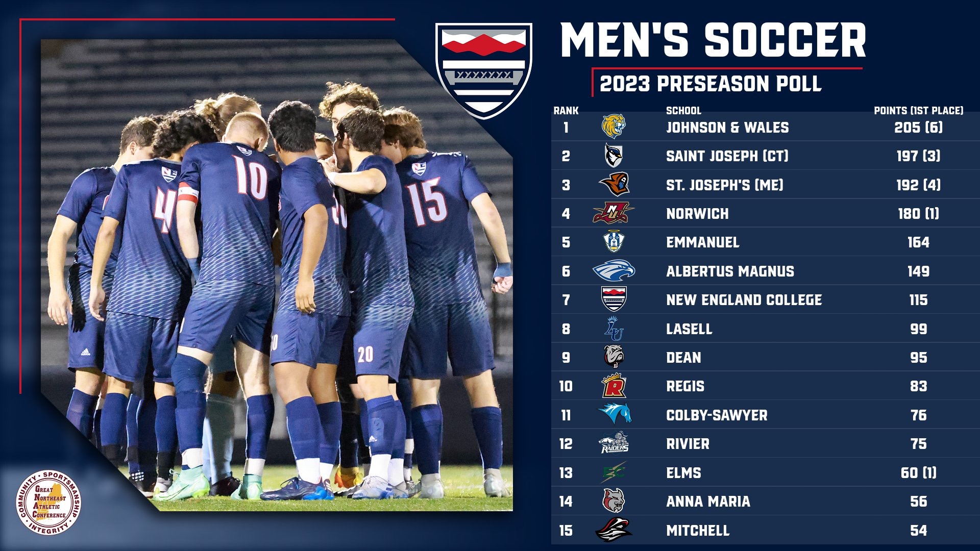 Men’s Soccer Places 7th in Preseason Poll New England College