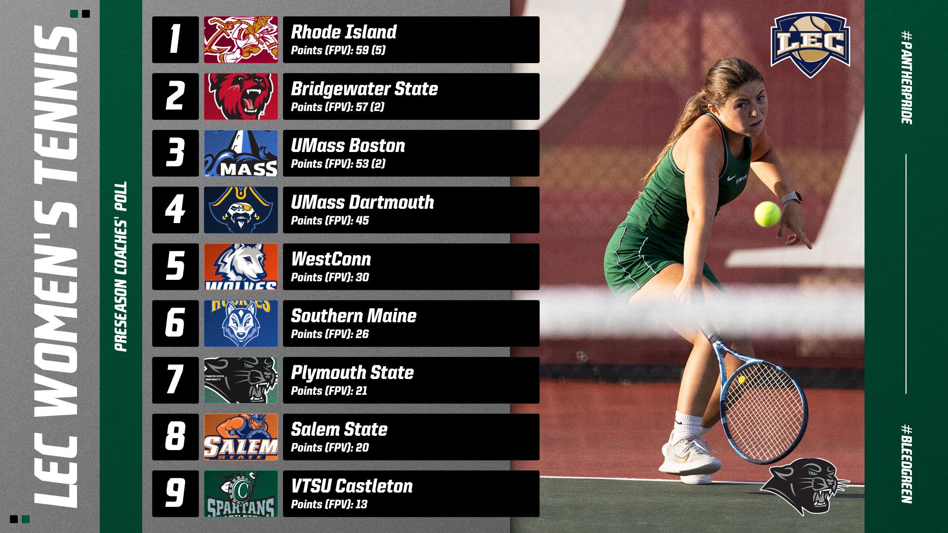 Graphic showing results of the 2026 LEC Women's Tennis Preseason Coaches' Poll
