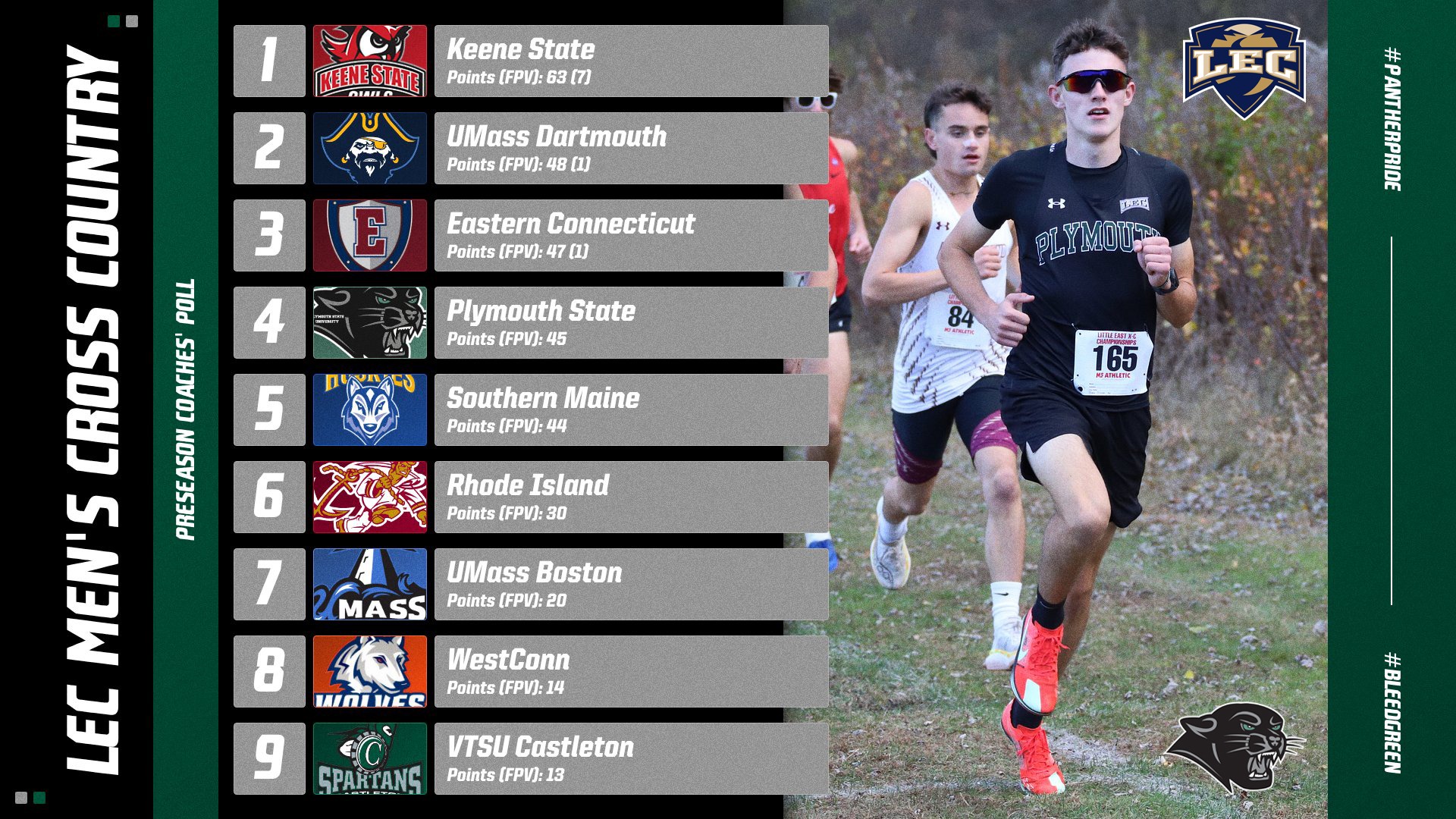 Graphic showing the 2026 LEC Men's Cross Country Coaches' Poll results