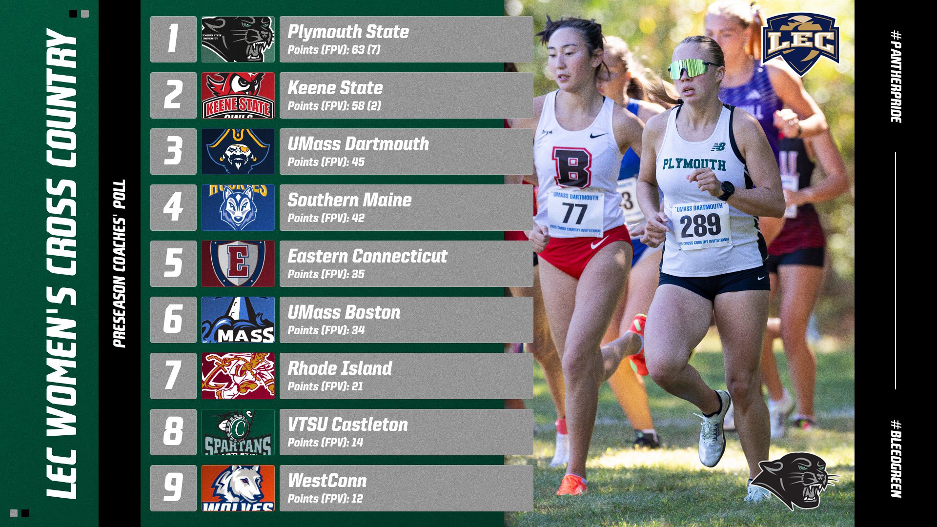 Graphic showing the 2026 LEC Women's Cross Country Preseason Coaches' Poll results