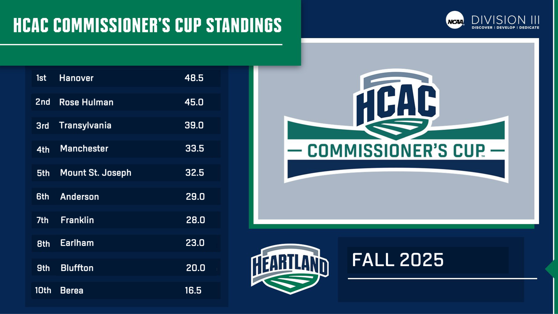 HCAC 2025 Fall Commissioner's Cup Standings