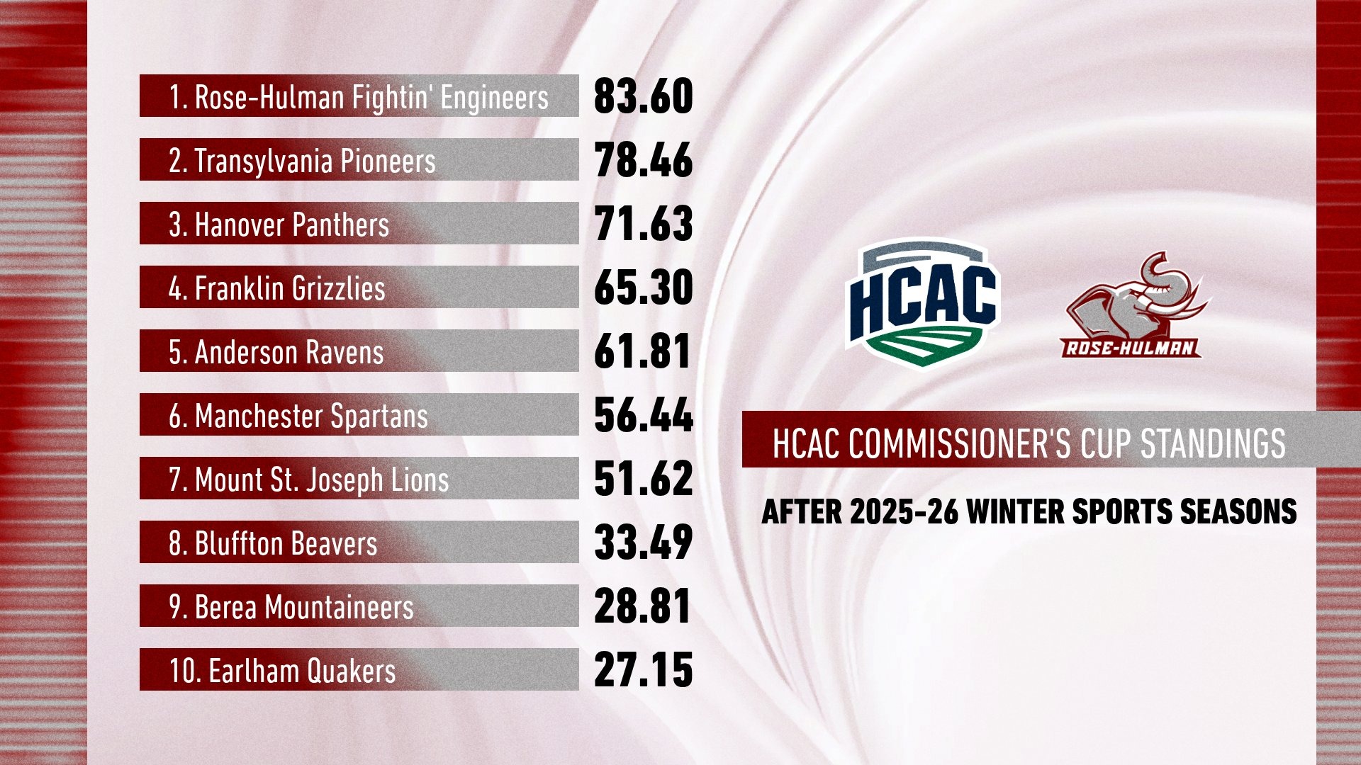 HCAC-Commissioner's Cup Update-Thru Winter 2025-26