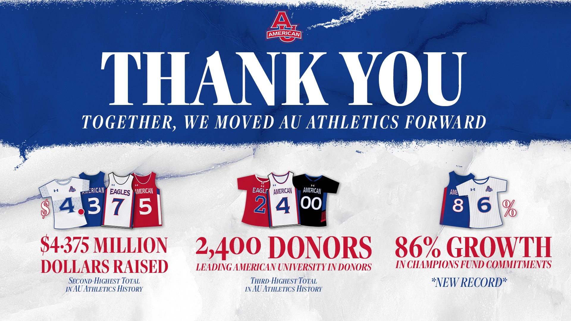 Fundraising thank you showing $4.375 million raised, 2400 new donors, and an 86 percent increase in champions fund commitments