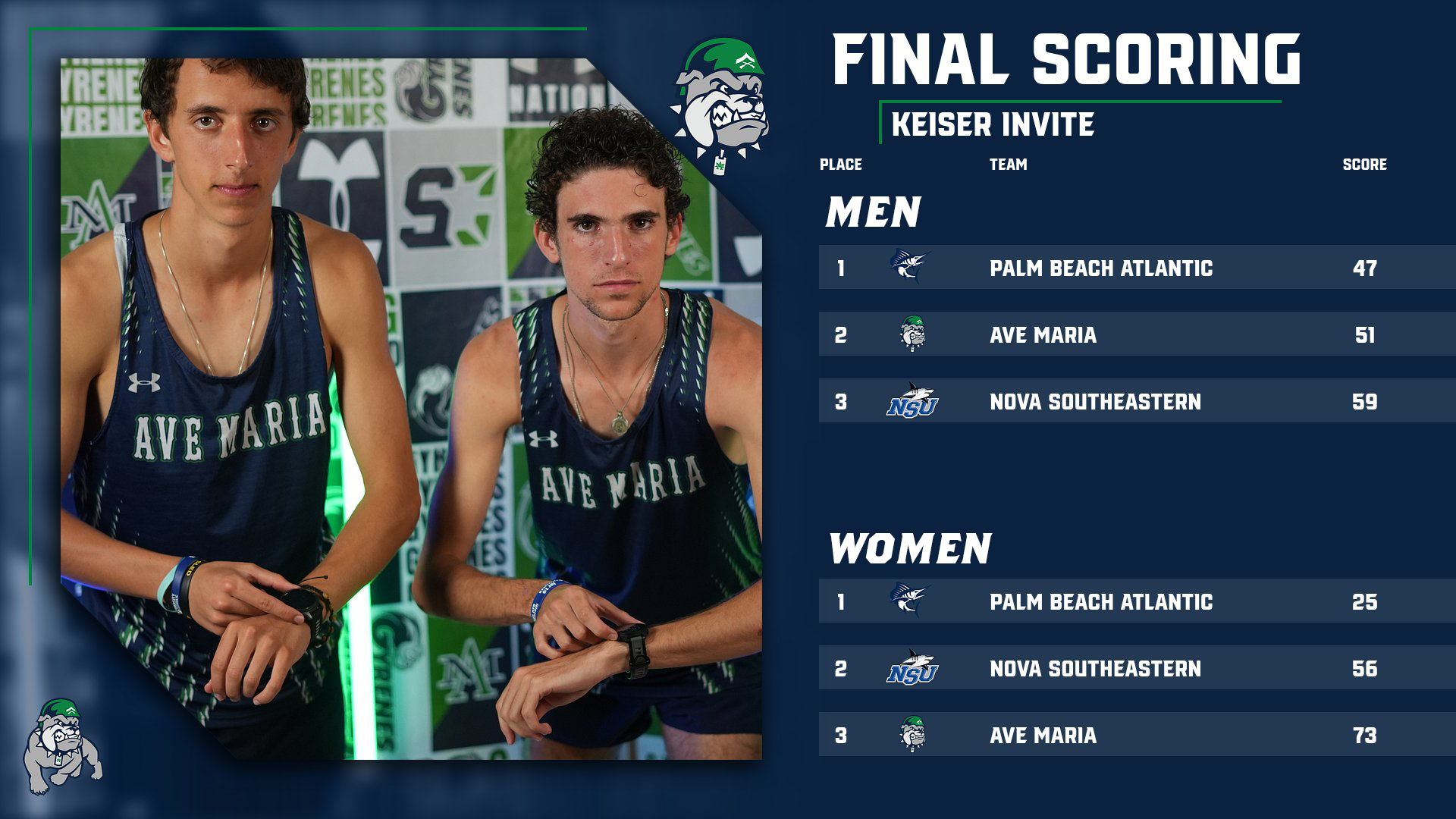 Keiser Invite Standings