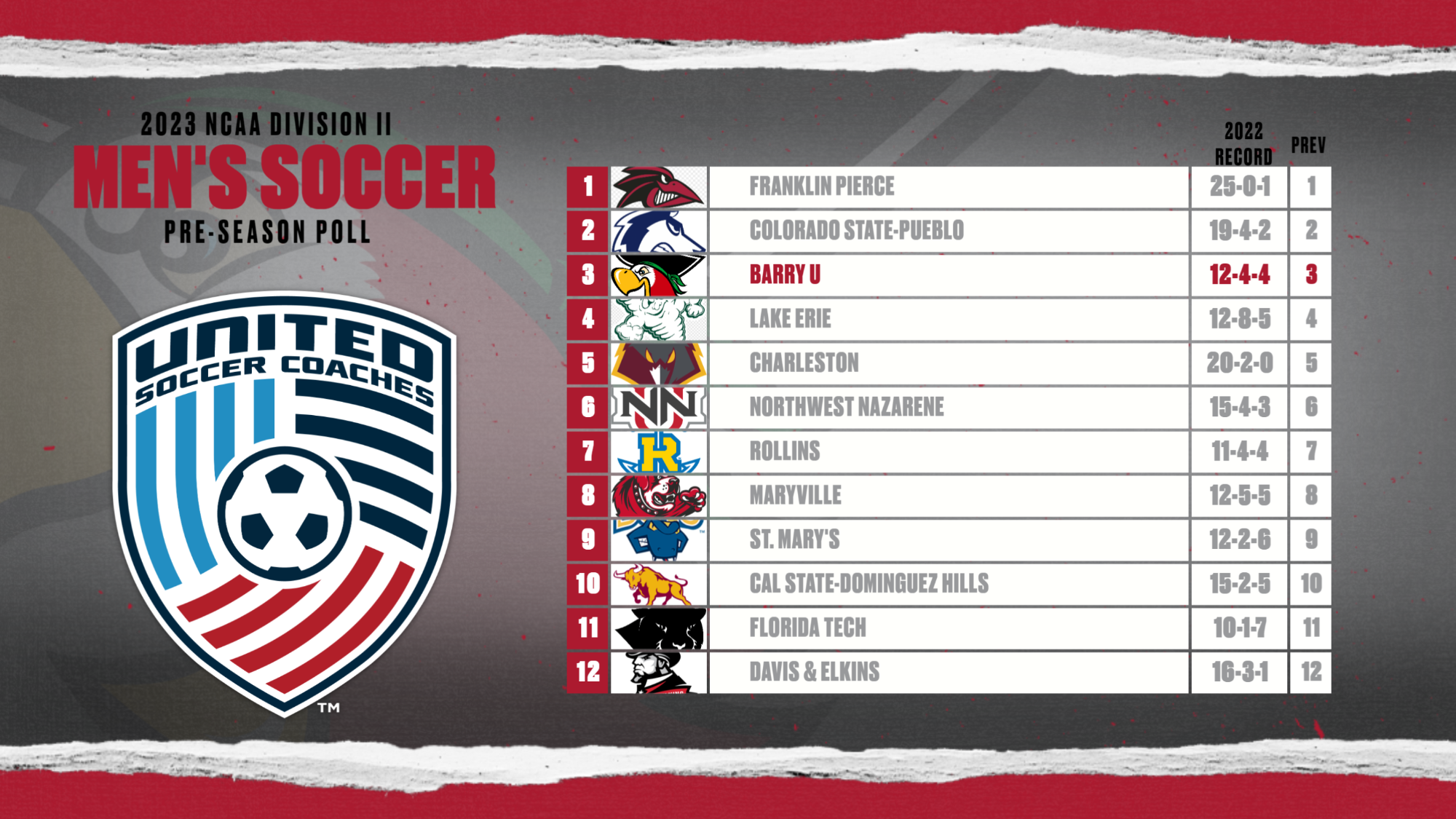 Men's Soccer Ranked Third In PreSeason Poll Barry University Athletics