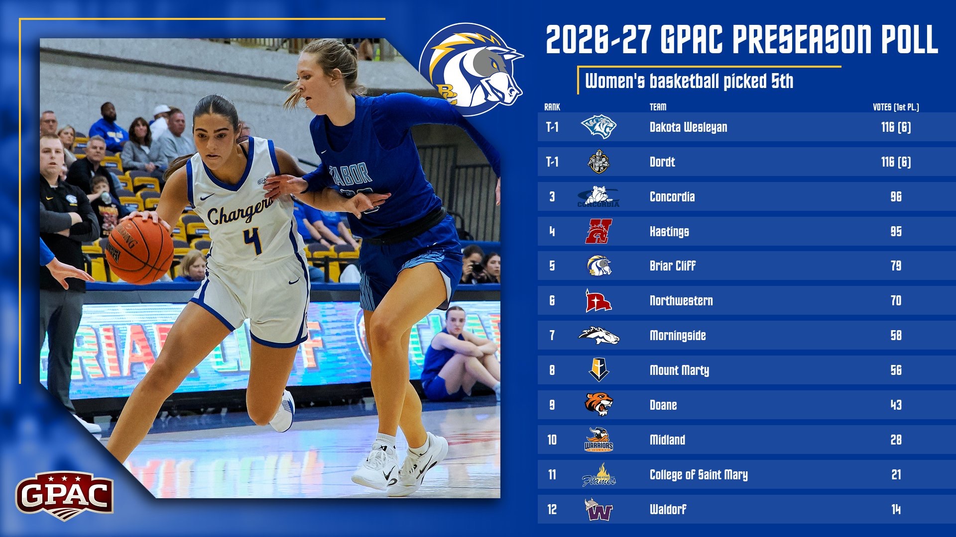 WBB Preseason Coach Poll 26-27