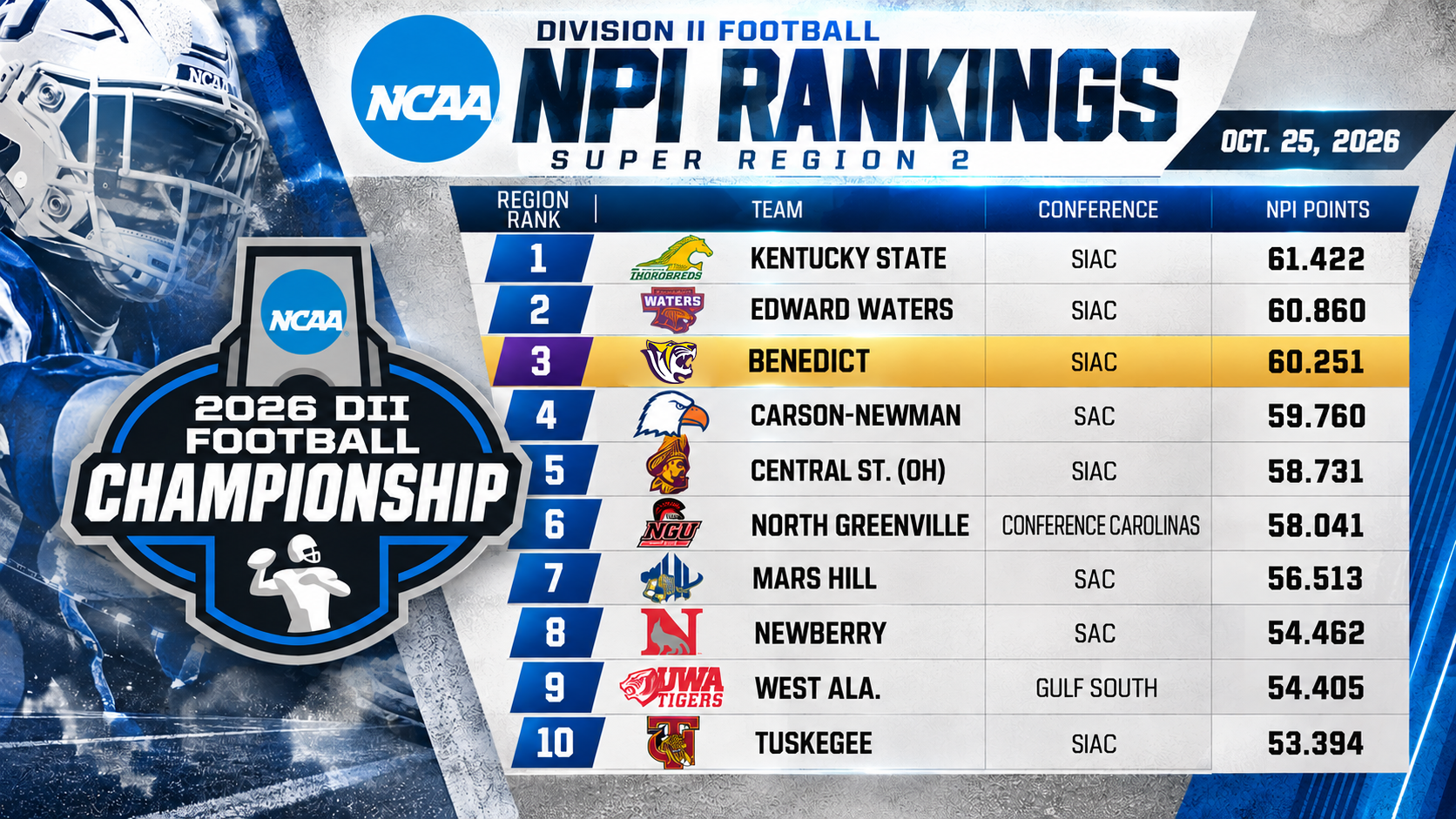 FB NPI Rankings 10-25