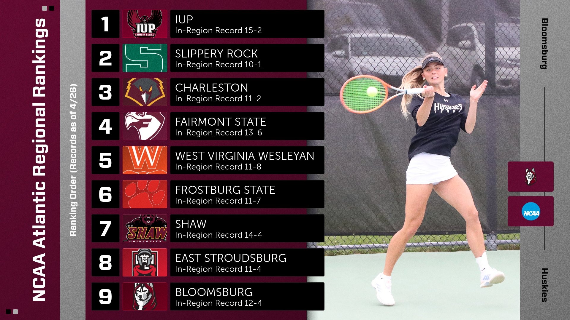 wten-ncaa-regional-rankings-0429