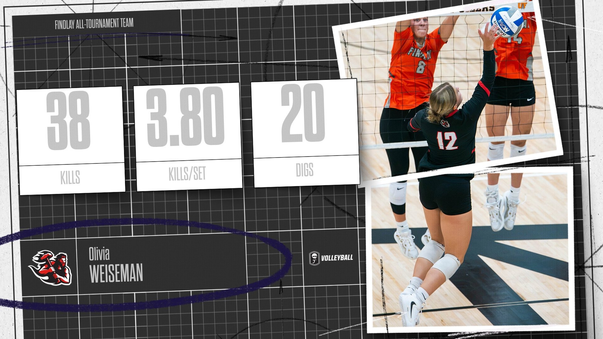 Findlay All-Tournament Team graphic featuring volleyball player Olivia Weiseman. Graphic highlights her stats: 38 kills, 3.80 kills per set, and 20 digs, alongside action photos of her playing at the net.