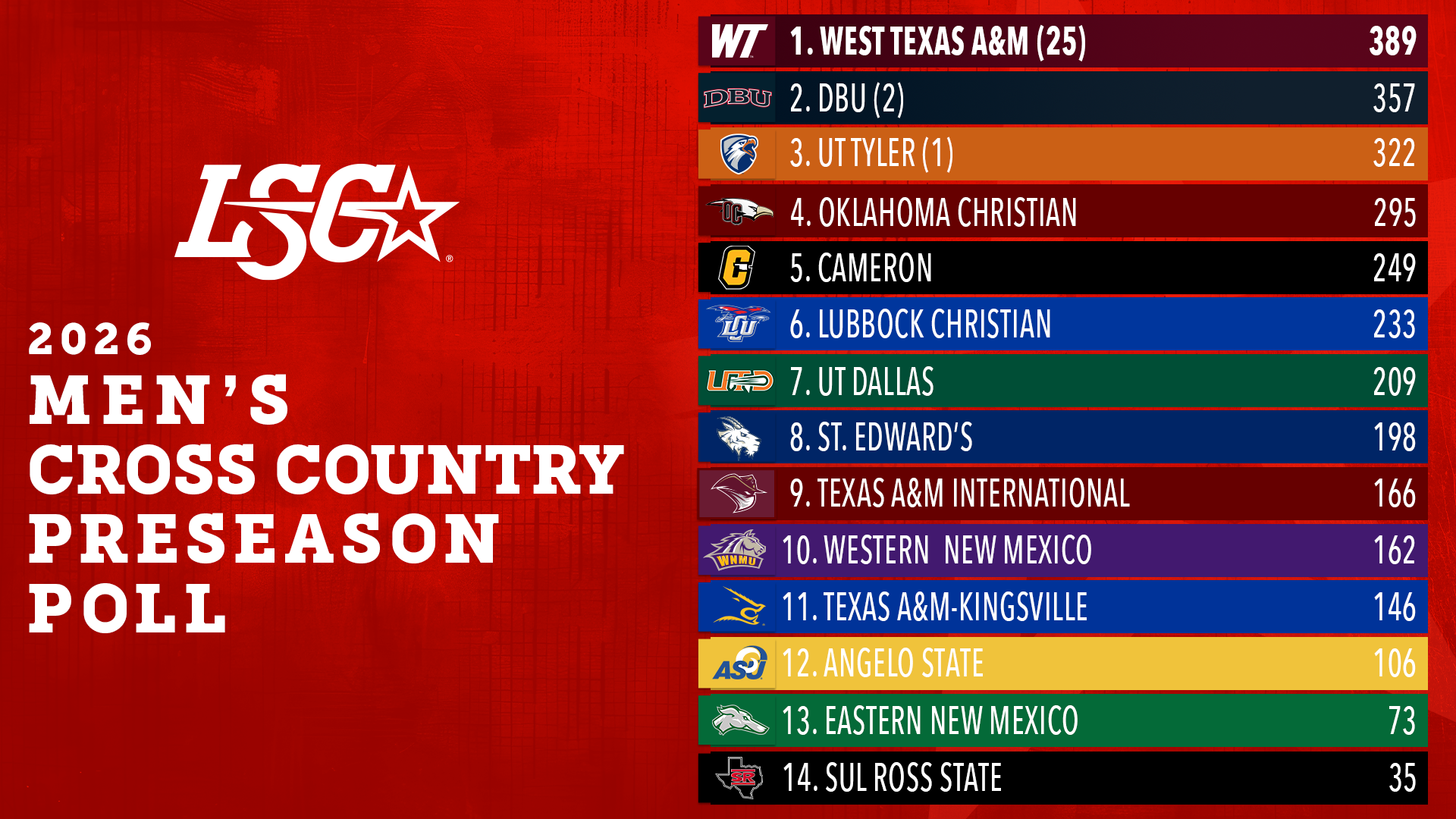 2026 Lone Star Conference Men’s Cross Country Preseason Poll graphic. West Texas A&M is ranked first with 389 points and 25 first-place votes, followed by DBU with 357 points and two first-place votes and UT Tyler with 322 points and one first-place vote. Cameron is ranked fifth with 249 points.  Full poll: 1. West Texas A&M (389), 2. DBU (357), 3. UT Tyler (322), 4. Oklahoma Christian (295), 5. Cameron (249), 6. Lubbock Christian (233), 7. UT Dallas (209), 8. St. Edward’s (198), 9. Texas A&M International (166), 10. Western New Mexico (162), 11. Texas A&M-Kingsville (146), 12. Angelo State (106), 13. Eastern New Mexico (73), 14. Sul Ross State (35).