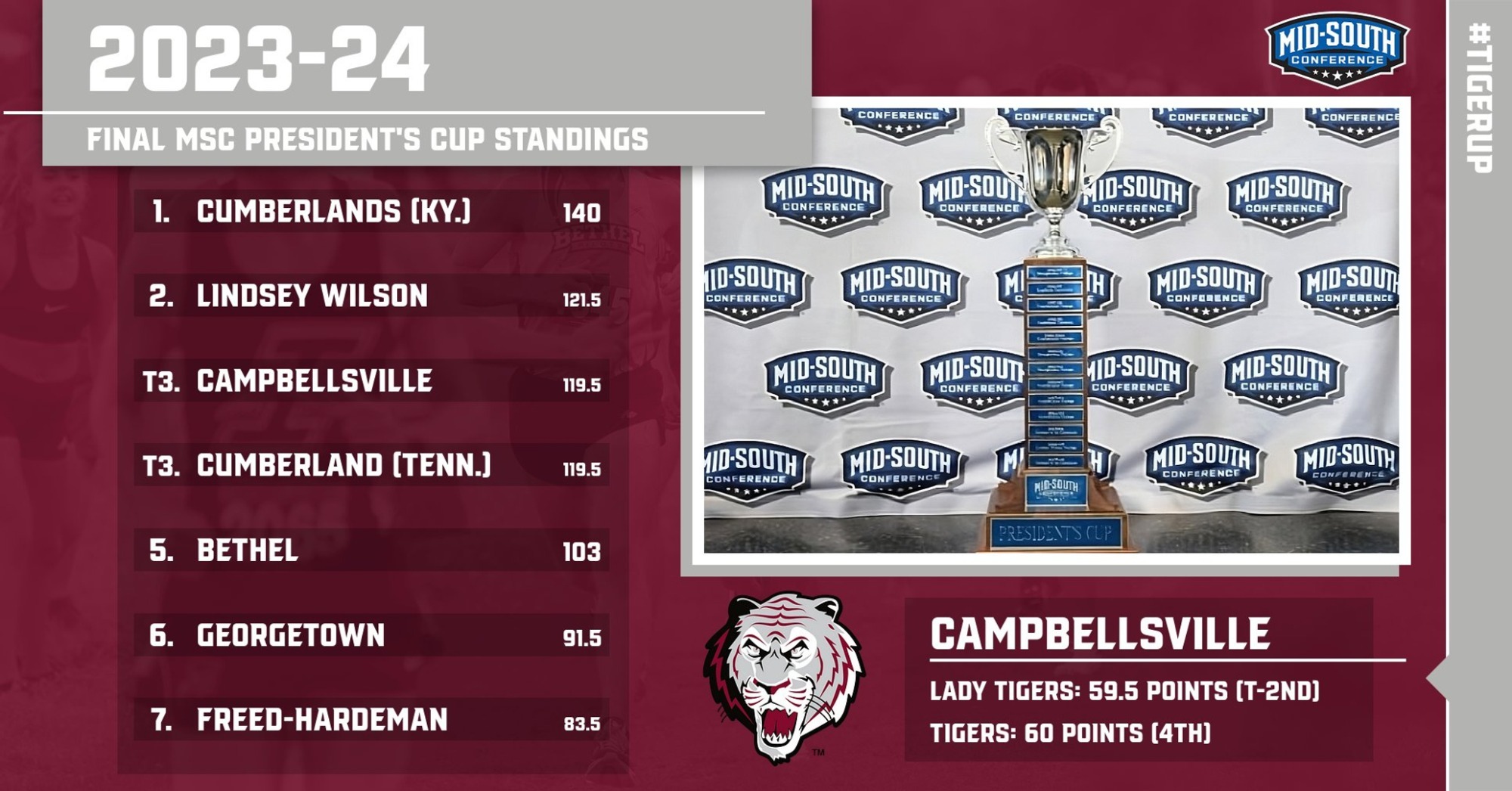 Campbellsville places second in 202324 President's Cup