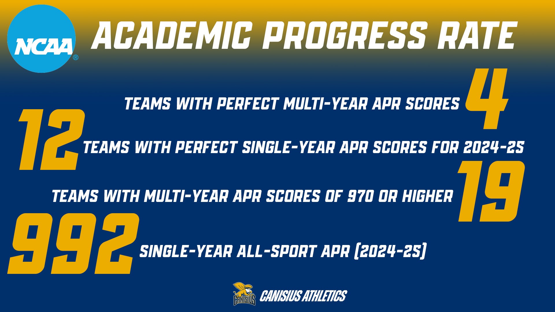 Graphic highlighting the success of the Canisius Athletic Department in the latest NCAA Academic Progress Rate report