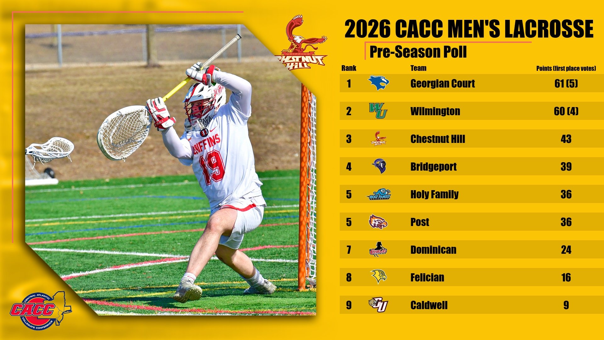 2026 CACC Men's Lacrosse Poll
