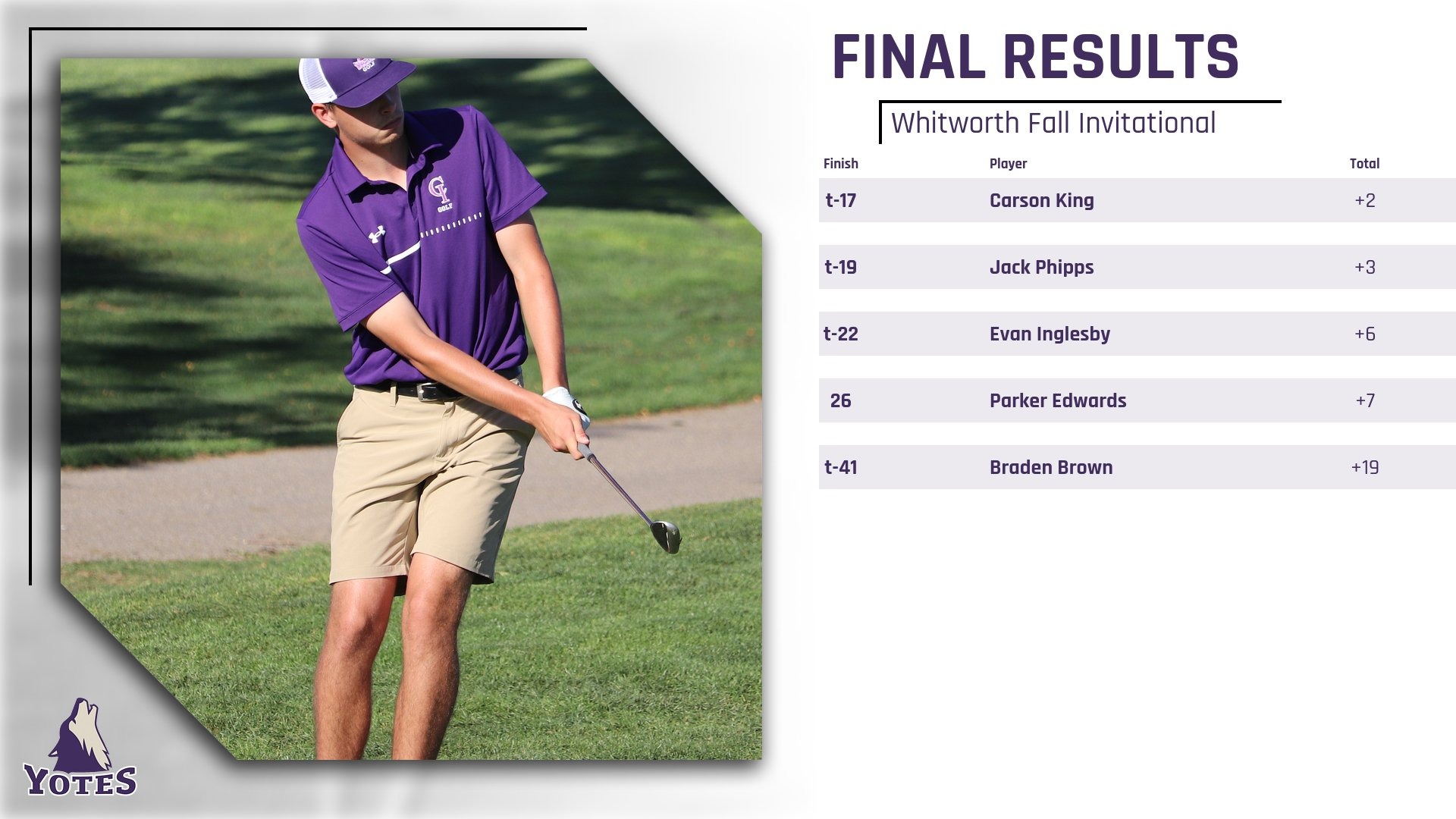 Yotes Men's Golfers Finish Fifth at Whitworth Fall Invitational