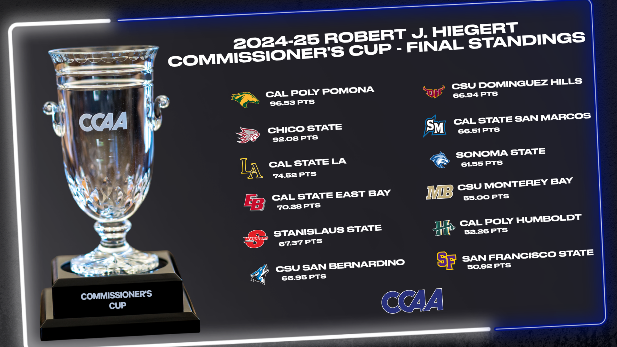 2024-25 hiegert cup standings