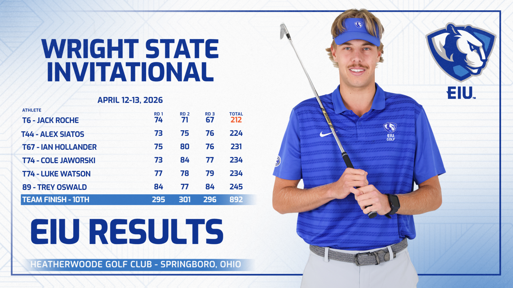 Jack Roche led the EIU men's golf team at the Wright State Invitational.  Roche shot a 54-hole score of one under par 212