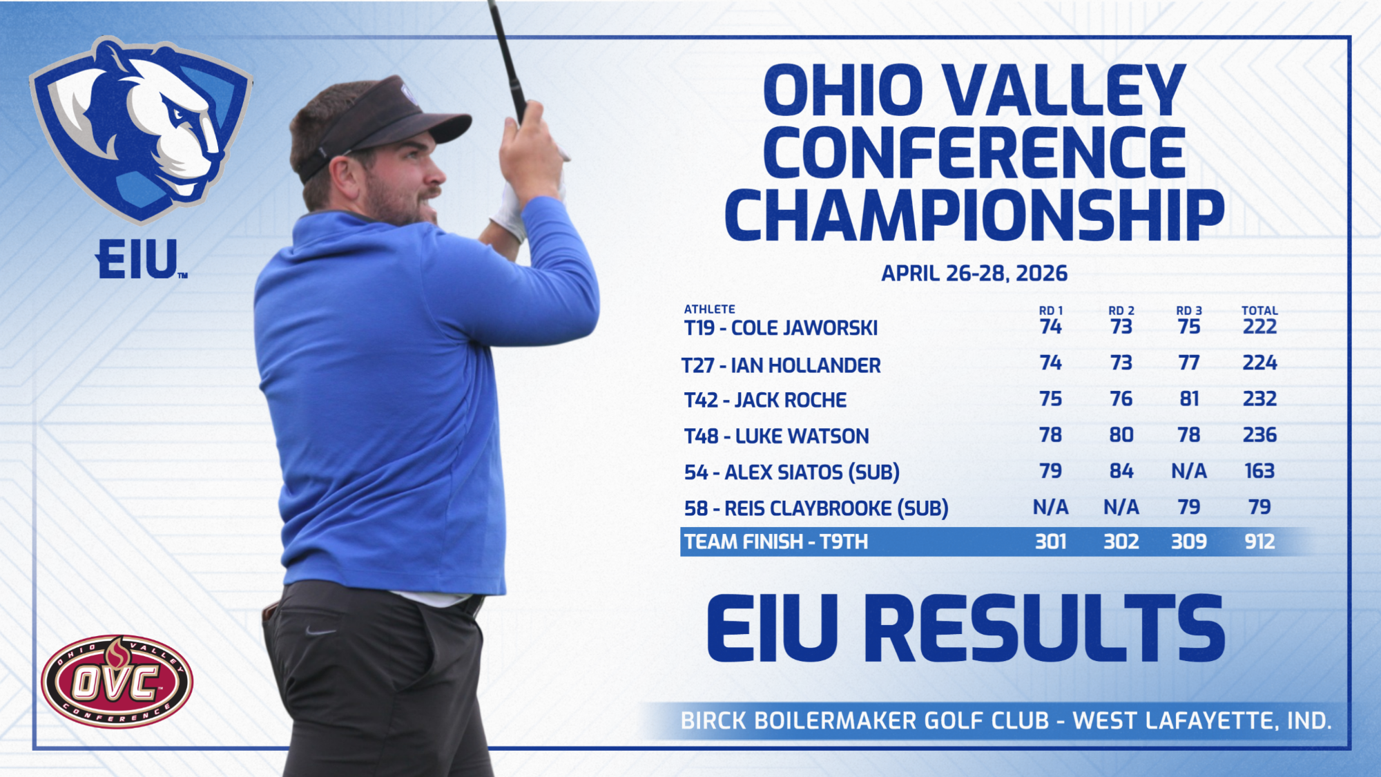 EIU men's golf results at 2026 OVC Championships - pictured Cole Jaworski who tied for 19th to lead EIU