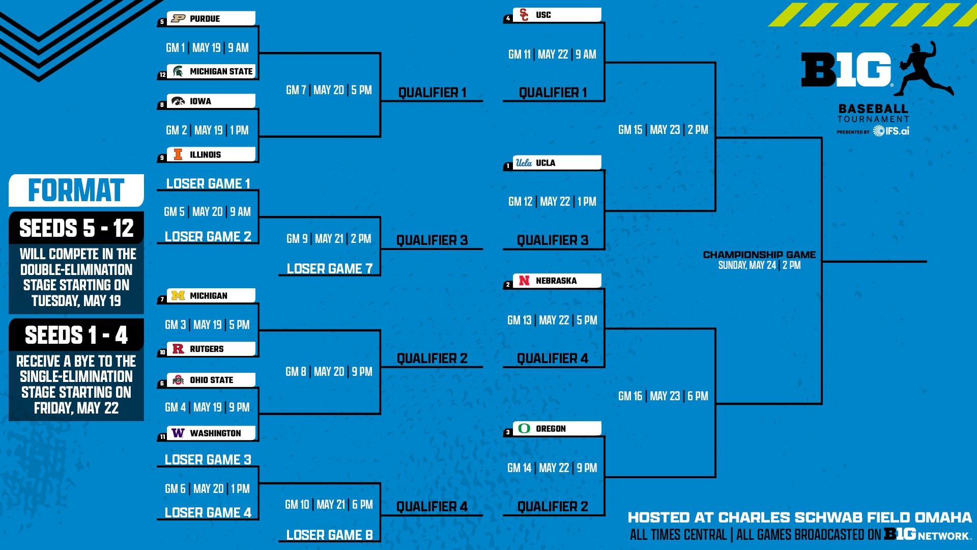 ILLINI BASE - 2026 Big Ten Baseball Tournament Bracket