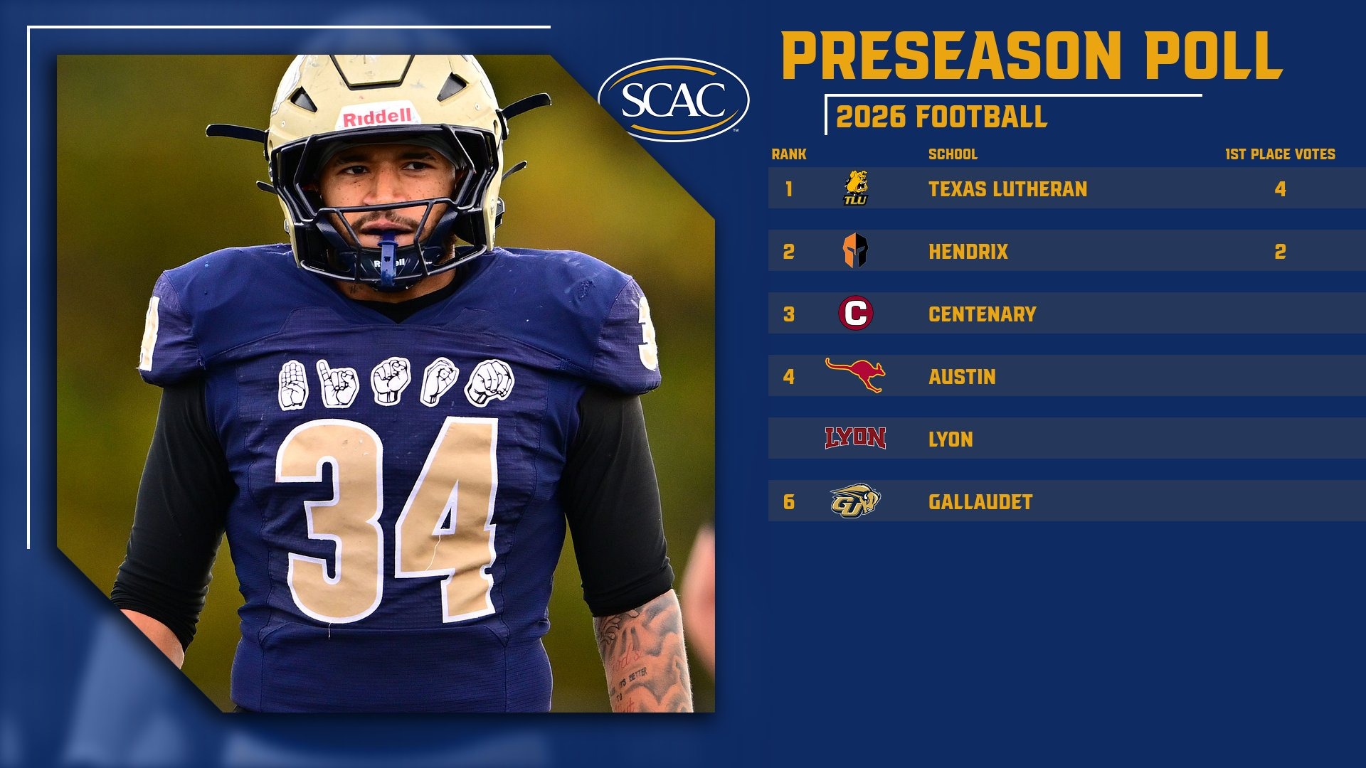 2026 SCAC Preseason Poll Graphic - shows the six football programs in the Southern Collegiate Athletic Conference ranked 1st through 6th place in the preseason poll. A photo of a Gallaudet Bison football player is on the lefthand side. The player wears a navy blue jersey with the word BISON spelled out in ASL across the chest and a white #34 on the jersey.