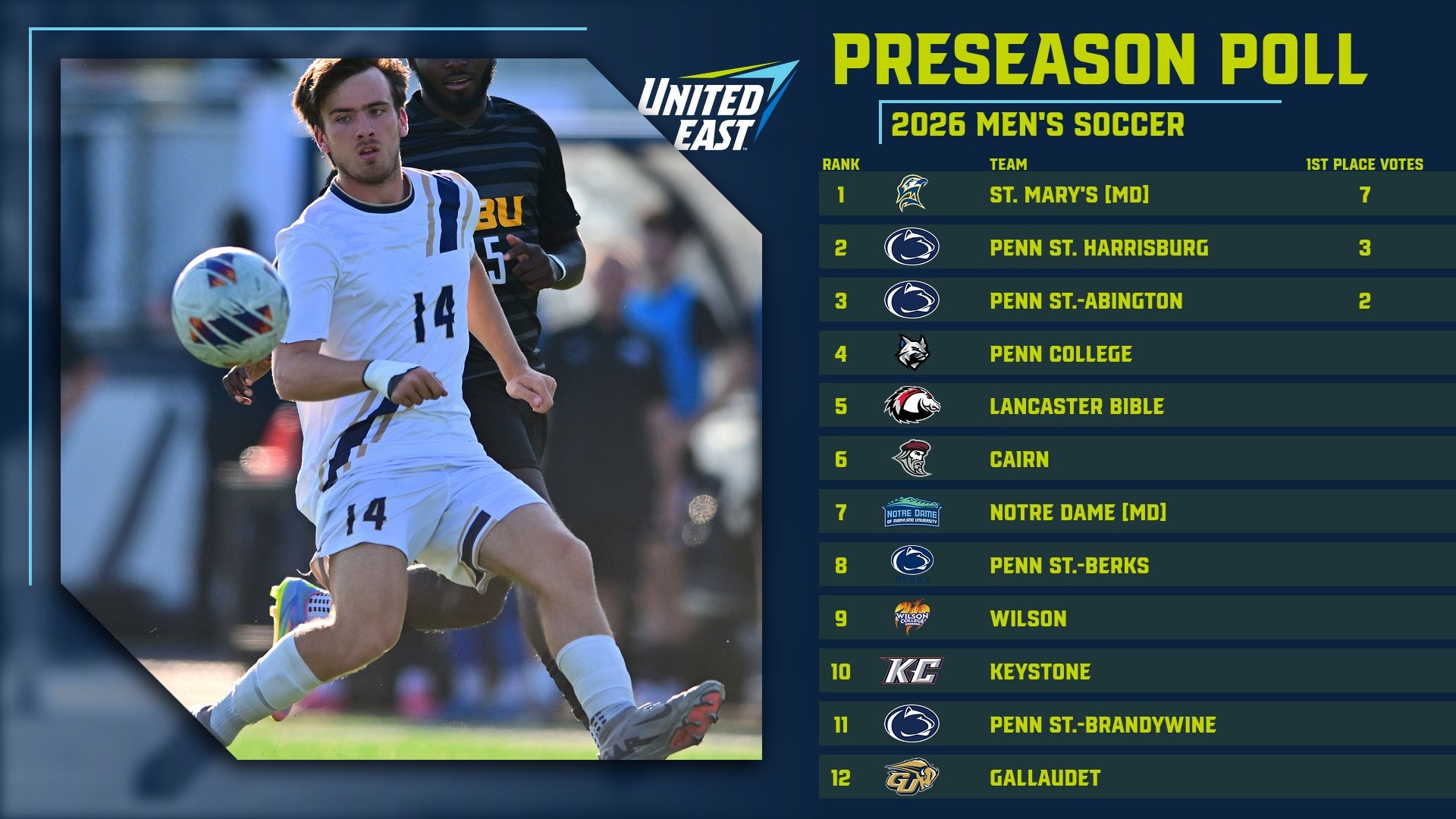 2026 United East Preseason Poll Graphic - shows the 12 men's soccer teams in the United East Conference ranked 1st through 12th place in the preseason poll. A photo of a Gallaudet Bison men's soccer player is on the lefthand side. The player wears a white jersey with #14 number on both jersey and shorts and player is preparing to recieve the ball