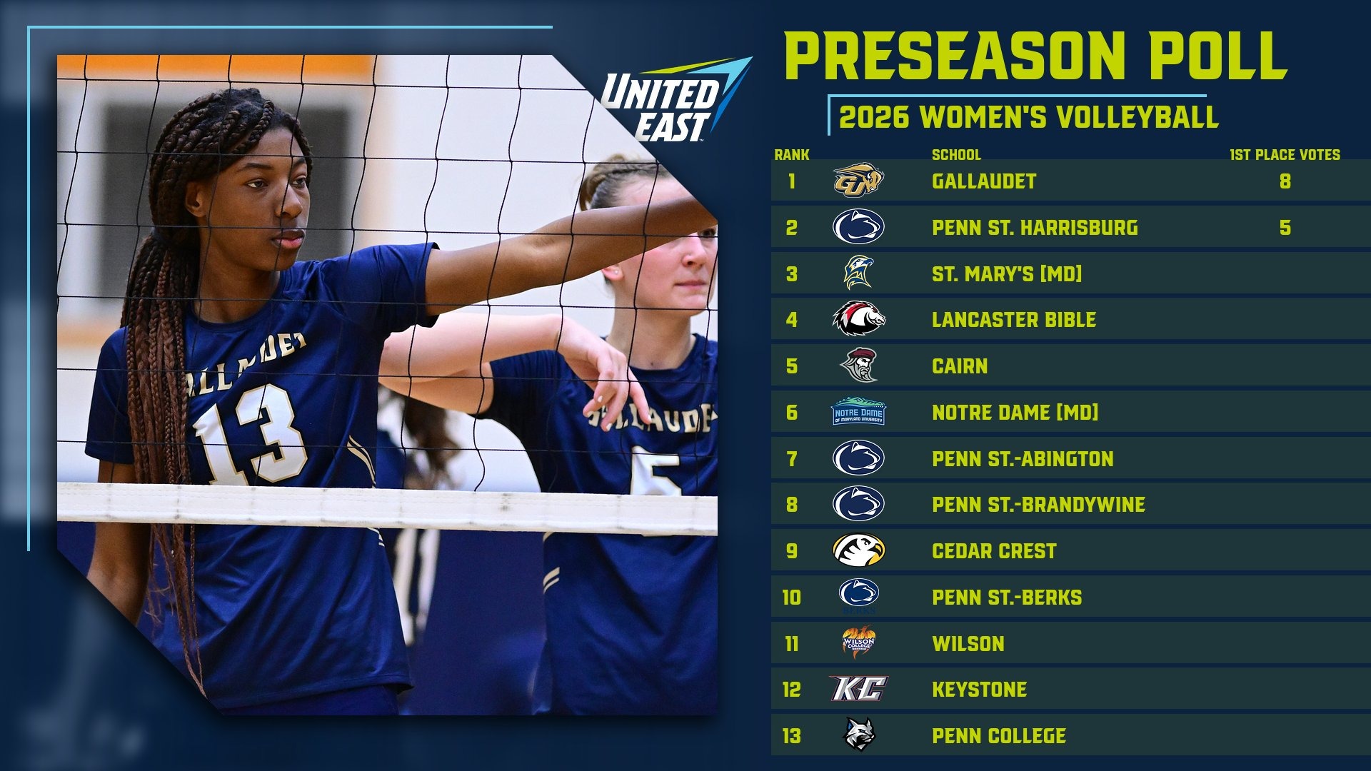 2026 United East Preseason Poll Graphic - shows the 13 women's volleyball teams in the United East Conference ranked 1st through 13th place in the preseason poll. A photo of a Gallaudet Bison women's volleyball player is on the lefthand side. The player wears a blue jersey with #13 number on jersey and player is pointing the air in front of volleyball net. Another Gallaudet Bison player is in background