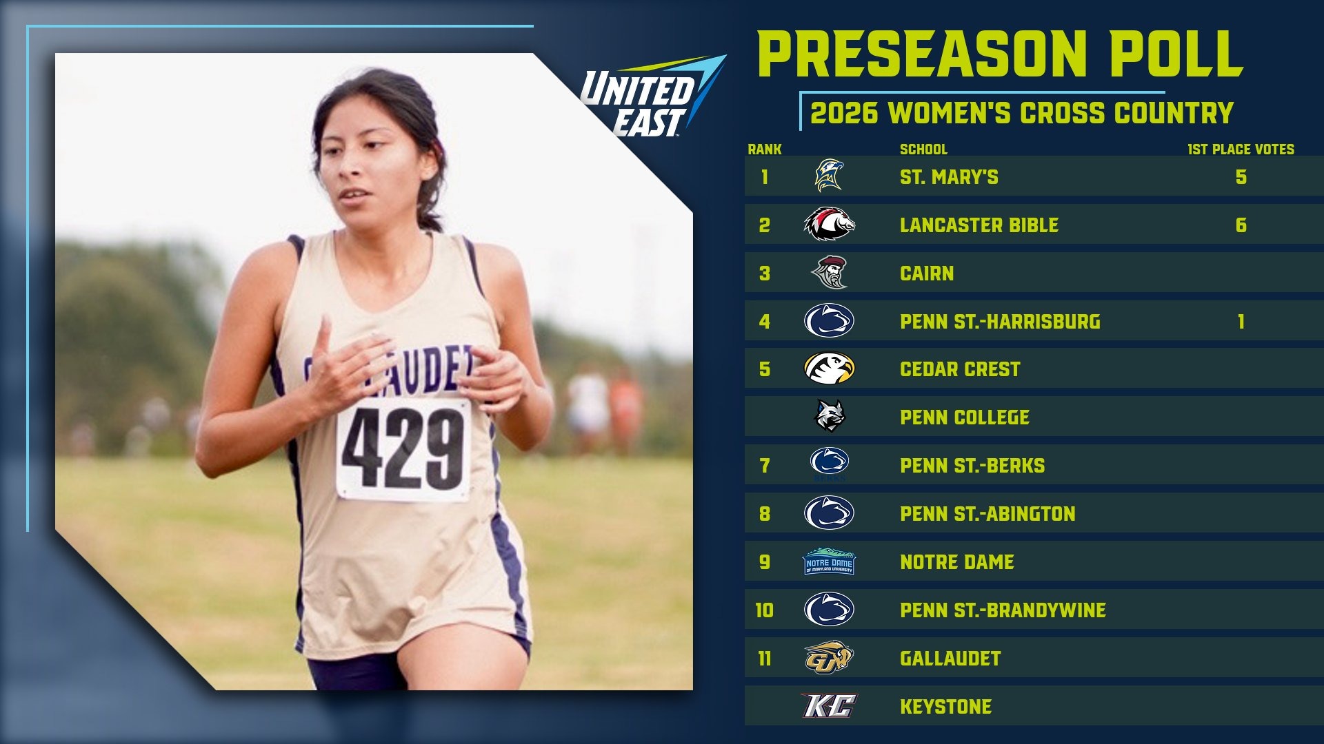 2026 United East Preseason Poll Graphic - shows the 12 women's cross country teams in the United East Conference ranked 1st through 13th place in the preseason poll. A photo of a Gallaudet Bison women's cross country athlete is on the lefthand side. The player wears a gold jersey with GALLAUDET on jersey and player is running
