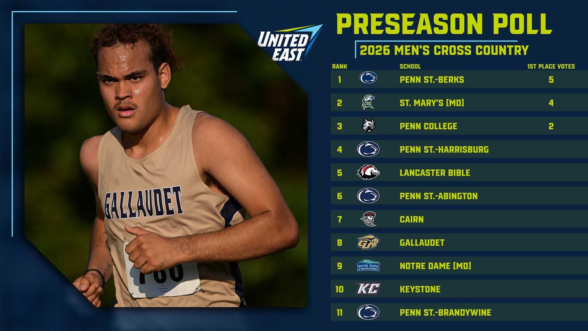 2026 United East Preseason Poll Graphic - shows the 11 men's cross country teams in the United East Conference ranked 1st through 11th place in the preseason poll. A photo of a Gallaudet Bison women's cross country athlete is on the lefthand side. The player wears a gold jersey with GALLAUDET on jersey and player is running