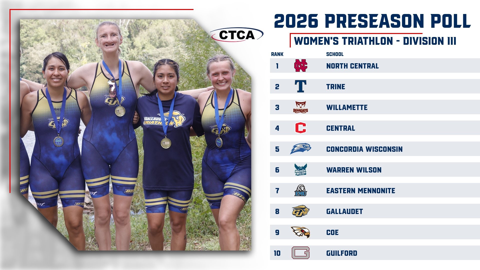 2026 College Triathlon Coaches Association Division III women’s triathlon preseason poll graphic. A photo on the left shows four members of the Gallaudet triathlon team wearing medals. The poll on the right ranks North Central first, followed by Trine, Willamette, Central, Concordia Wisconsin, Warren Wilson, Eastern Mennonite, Gallaudet at No. 8, Coe and Guilford.