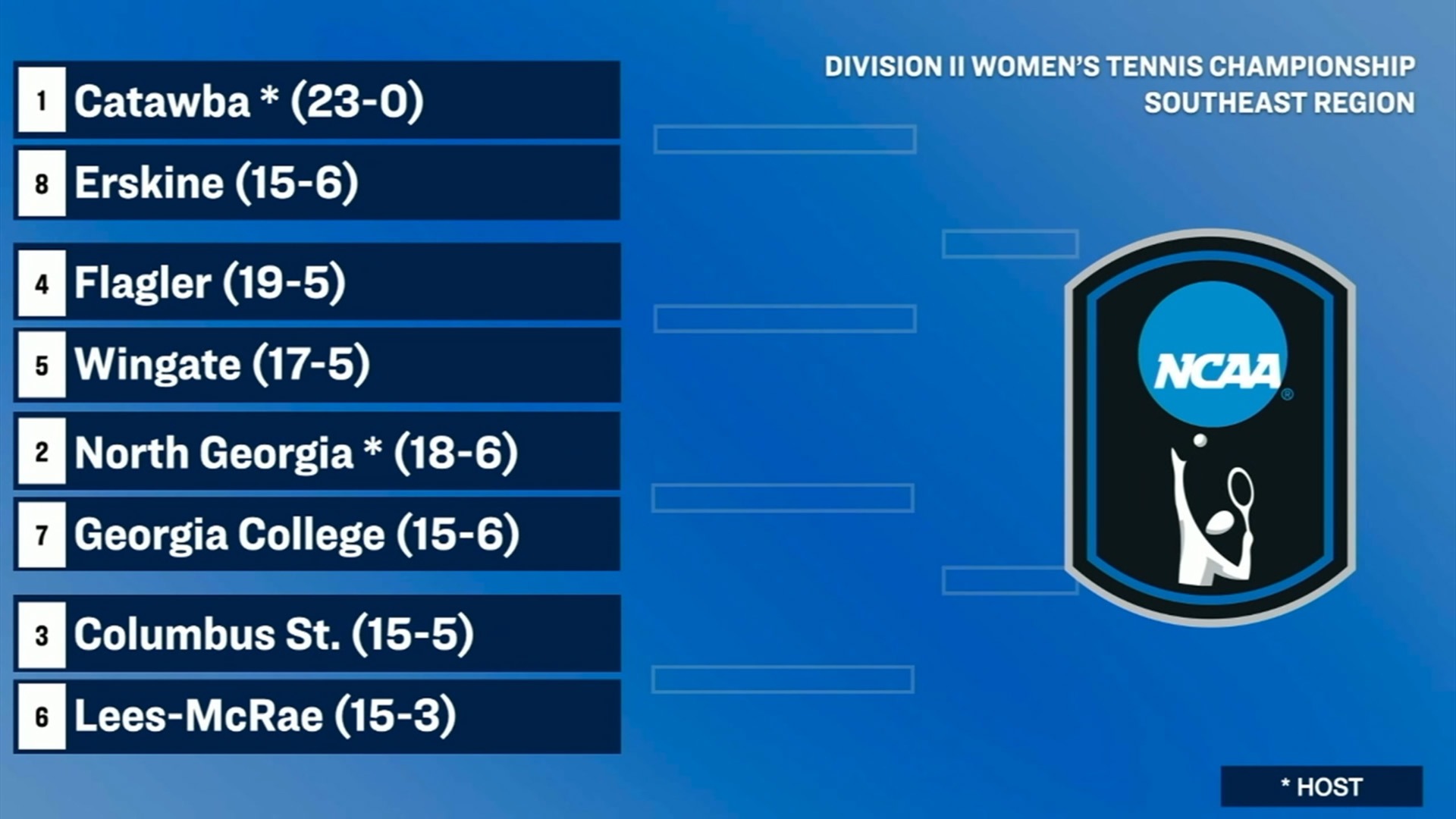 2025 NCAA Division II Women's Tennis Southeast Regional Bracket