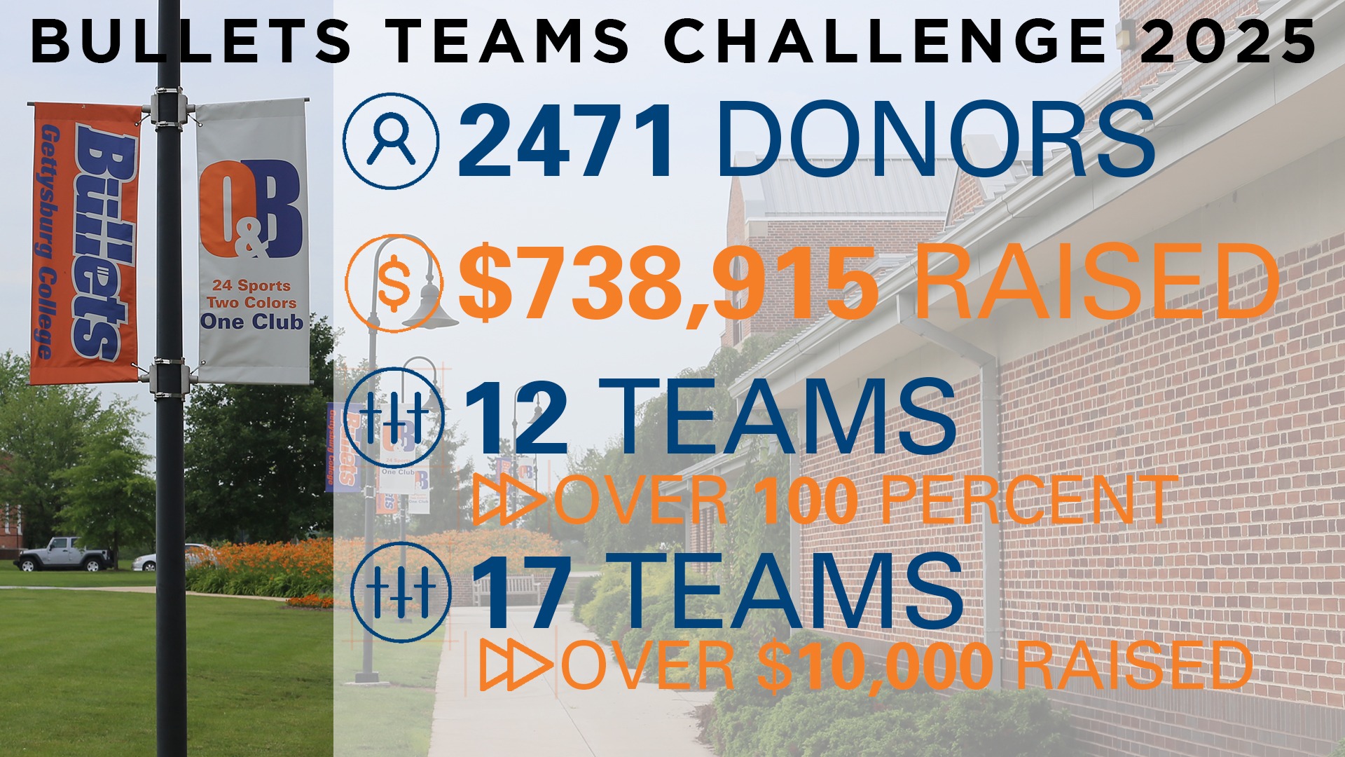 Bullets Teams Challenge 2025