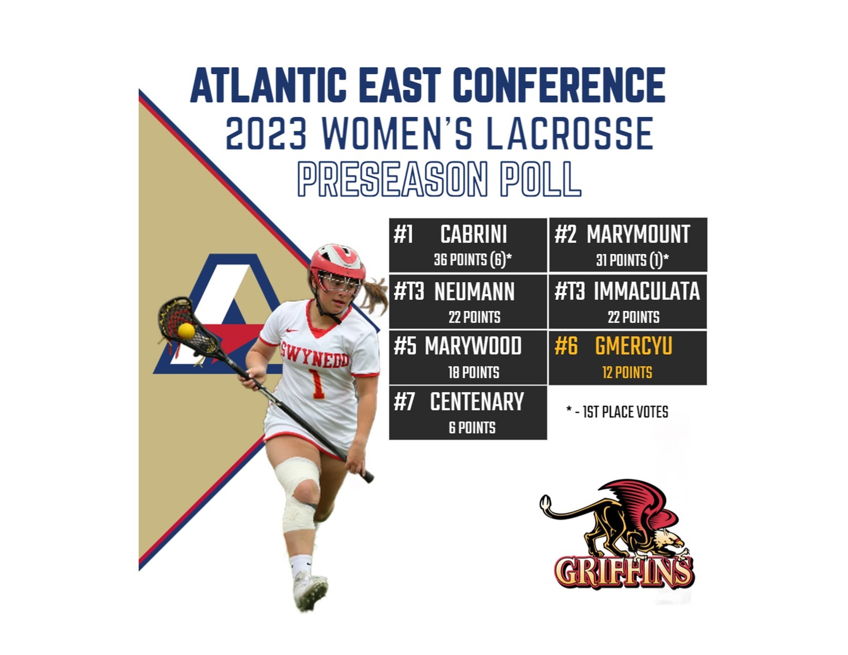 coaches-rank-griffins-sixth-in-2023-aec-women-s-lacrosse-preseason-poll