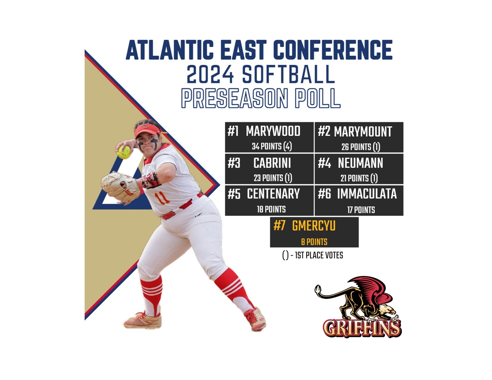 Red and Gold Ranked Seventh in 2024 AEC Softball Preseason Poll