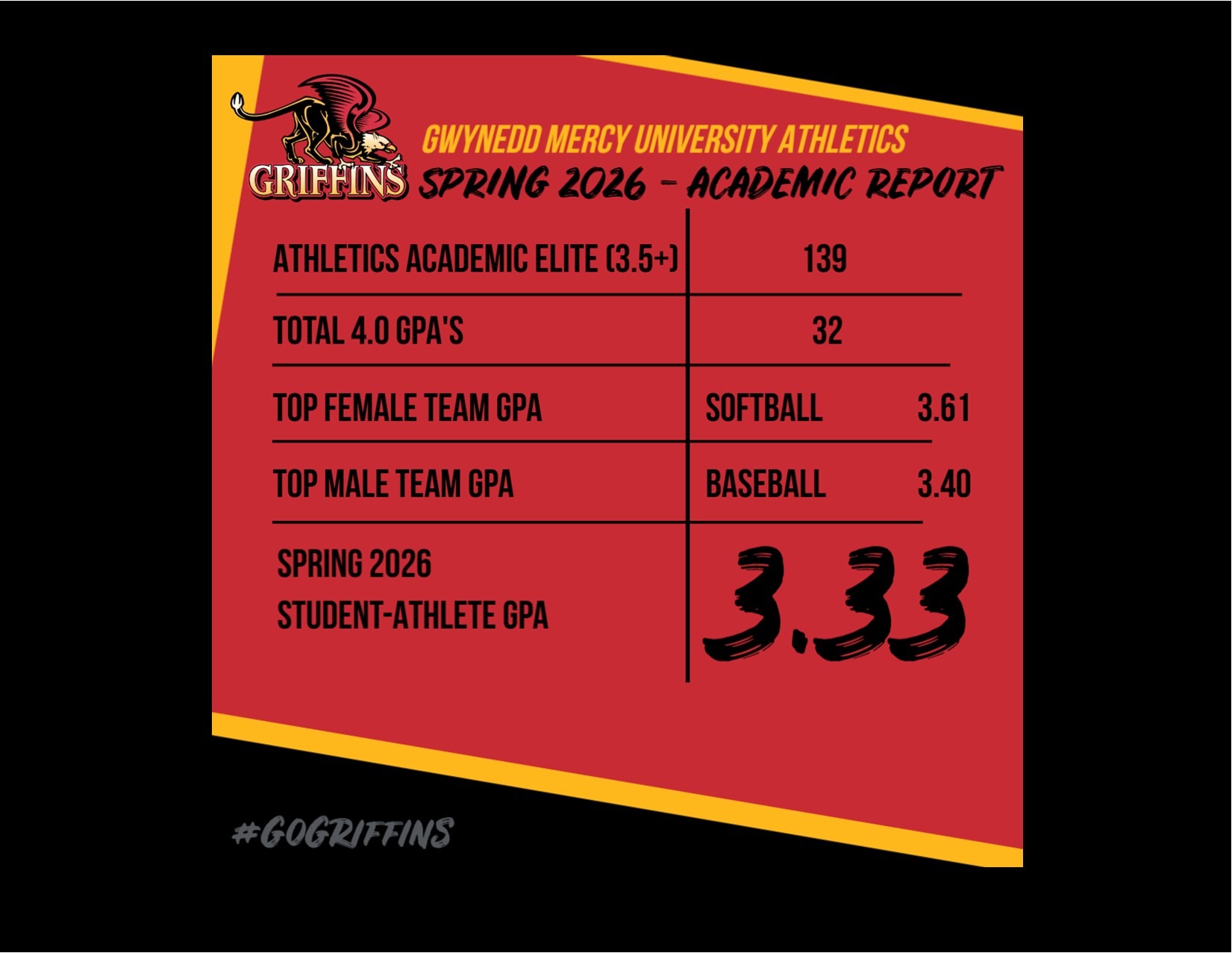 Spring 2026 Gwynedd Mercy University Athletics Academic Elite