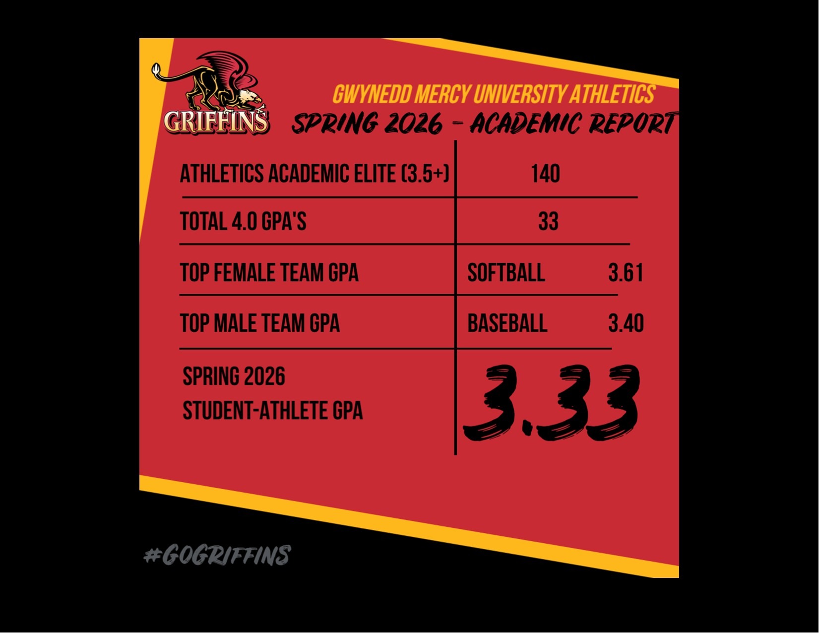 Spring 2026, Gwynedd Mercy University Athletics Academic Elite