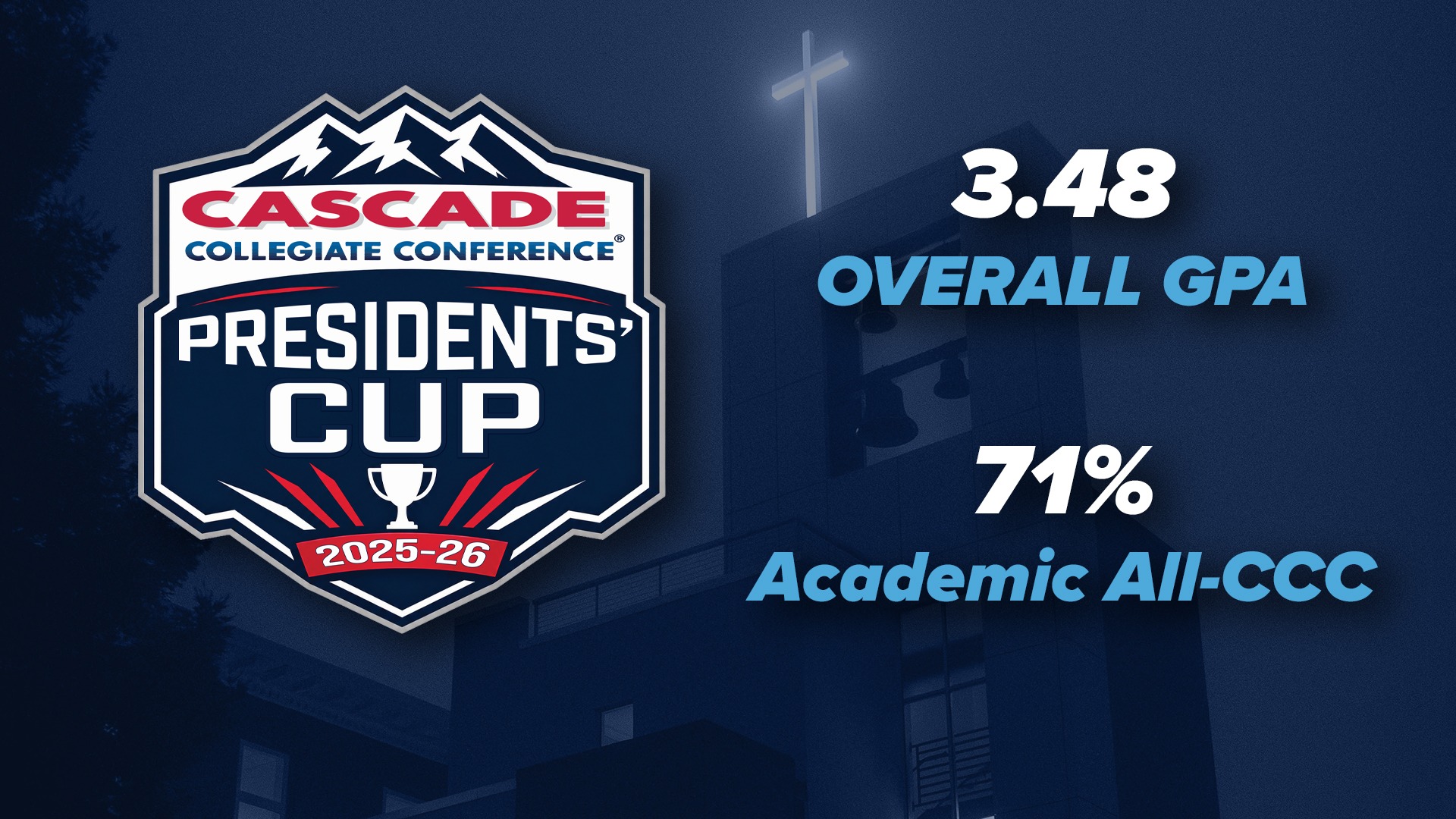 CCC Presidents' Cup 2025-2026, Bushnell's Overall GPA: 3.48 / 71% Earned Academic All-Conference