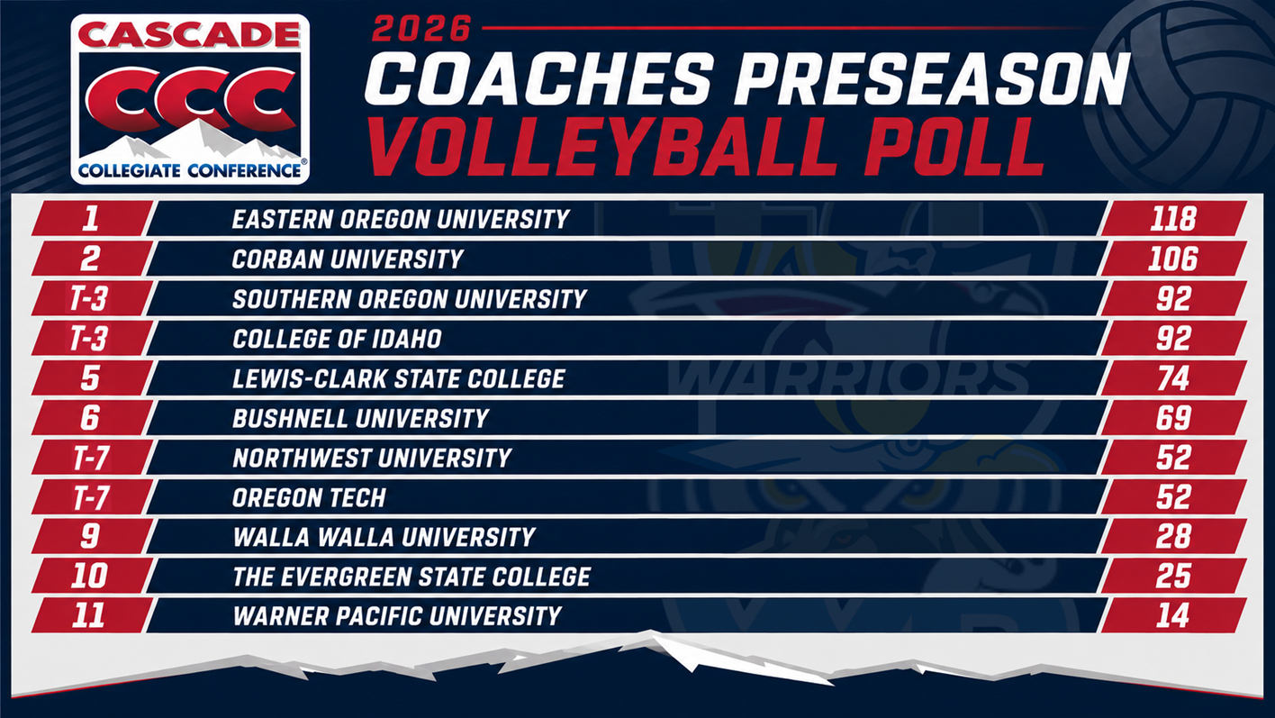 2026 CCC Volleyball Coaches Poll