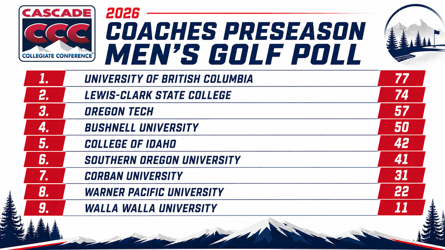 2026-2027 CCC Men's Golf Preseason Coaches Poll