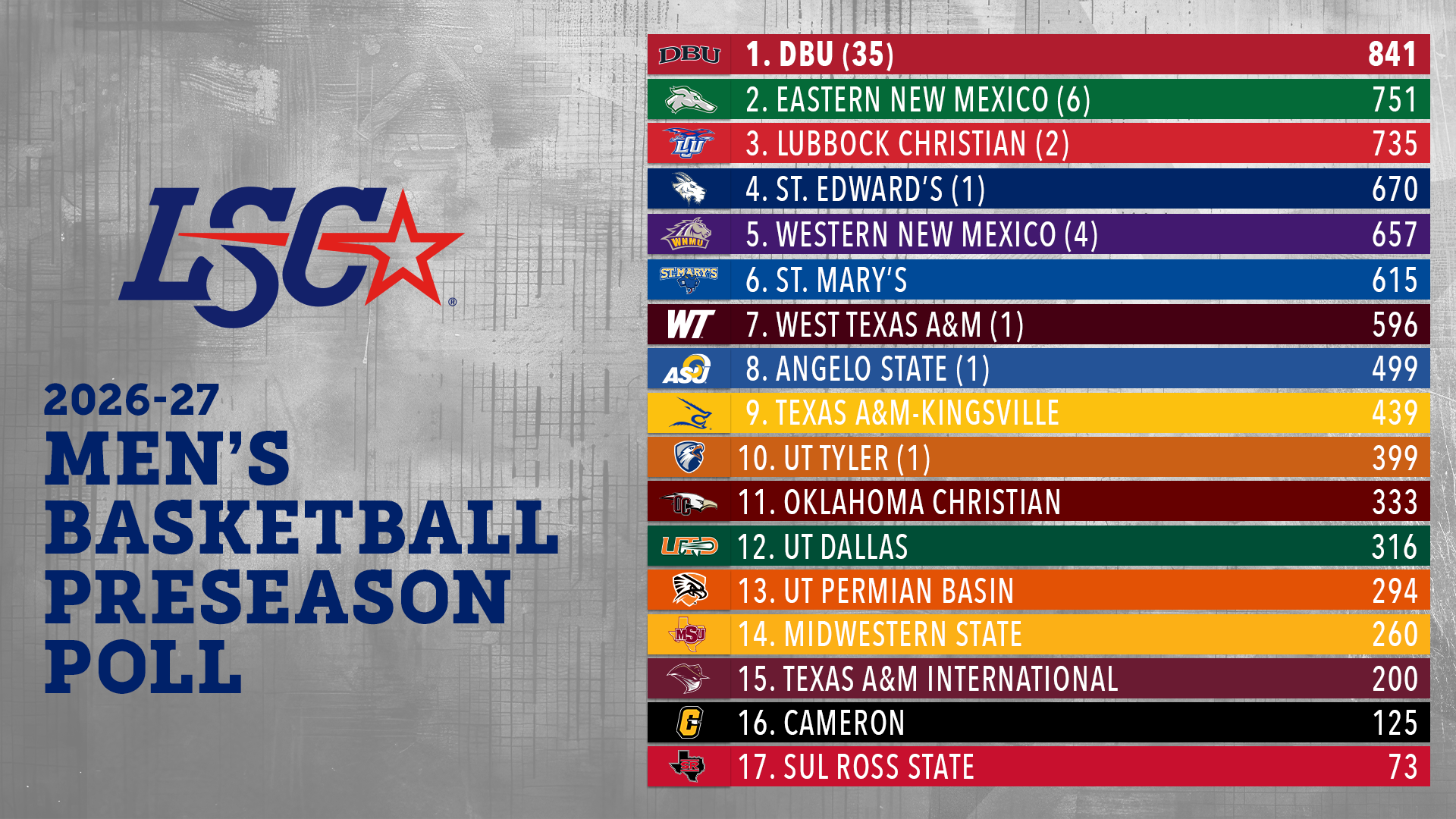 2026 LSC Men's Basketball Preseason Poll